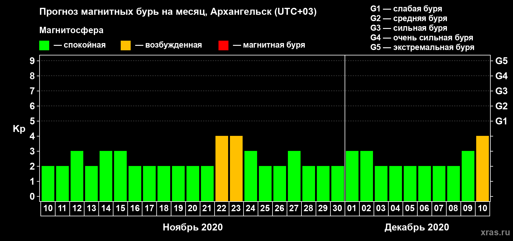 Прогноз максимального суточного геомагнитного индекса Kp на <b>1 месяц</b> (31 день) <b>с 10 ноября по 10 декабря 2020 г</b>