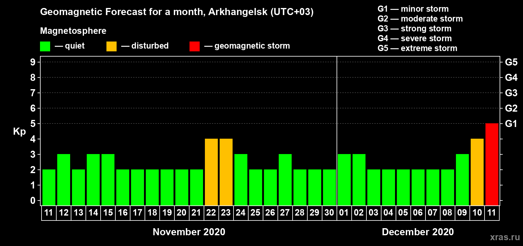 Forecast of the daily maximal value of geomagnetic index Kp for <b>1 month</b> (31 days) <b>from Nov 11, 2020 to Dec 11, 2020</b>