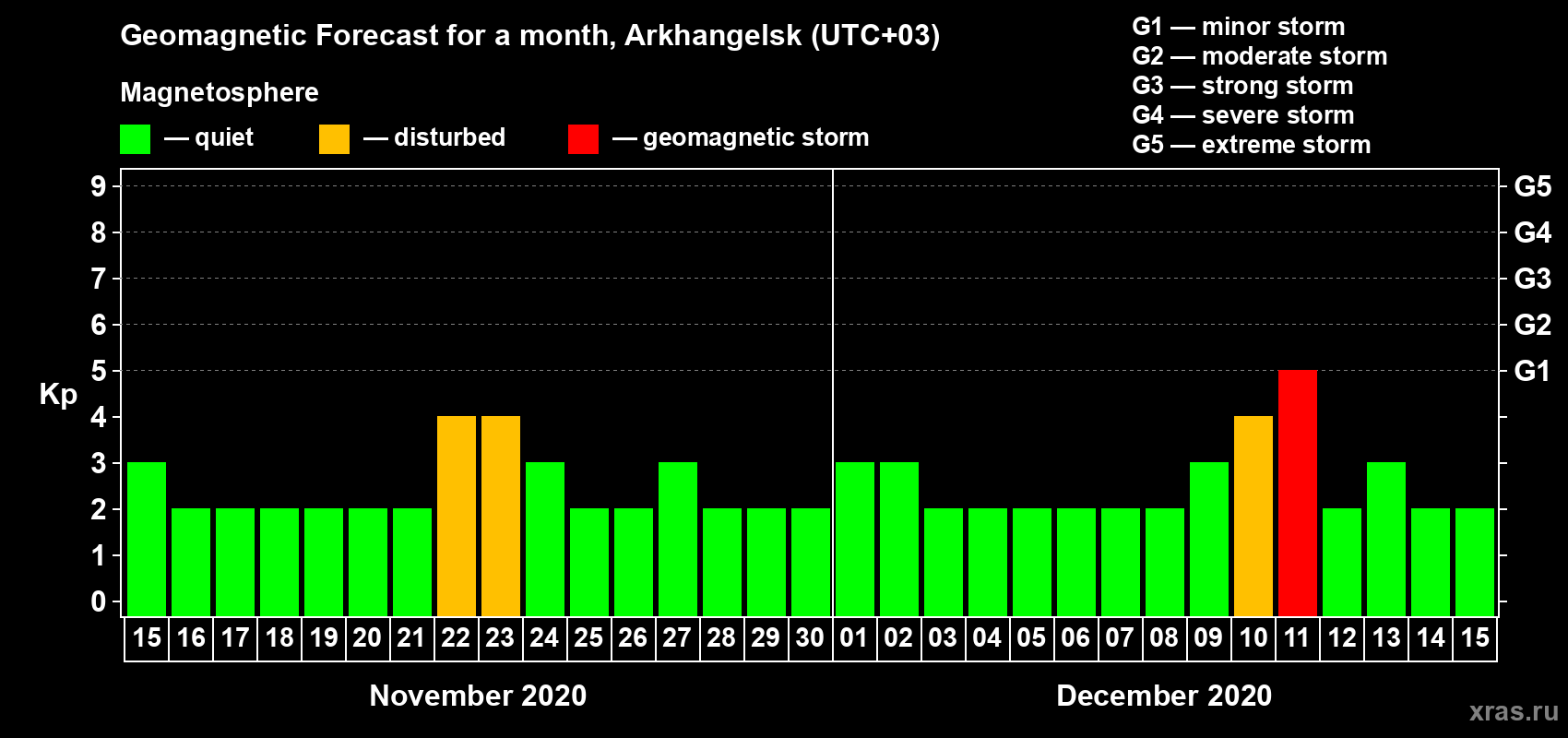 Forecast of the daily maximal value of geomagnetic index Kp for <b>1 month</b> (31 days) <b>from Nov 15, 2020 to Dec 15, 2020</b>