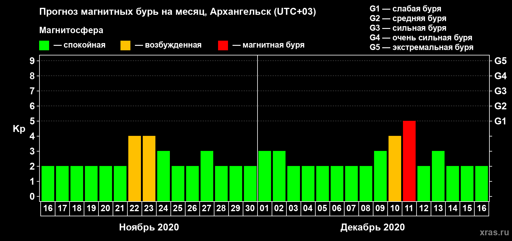 Прогноз максимального суточного геомагнитного индекса Kp на <b>1 месяц</b> (31 день) <b>с 16 ноября по 16 декабря 2020 г</b>