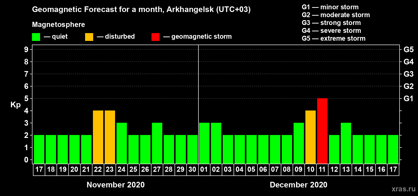 Forecast of the daily maximal value of geomagnetic index Kp for <b>1 month</b> (31 days) <b>from Nov 17, 2020 to Dec 17, 2020</b>