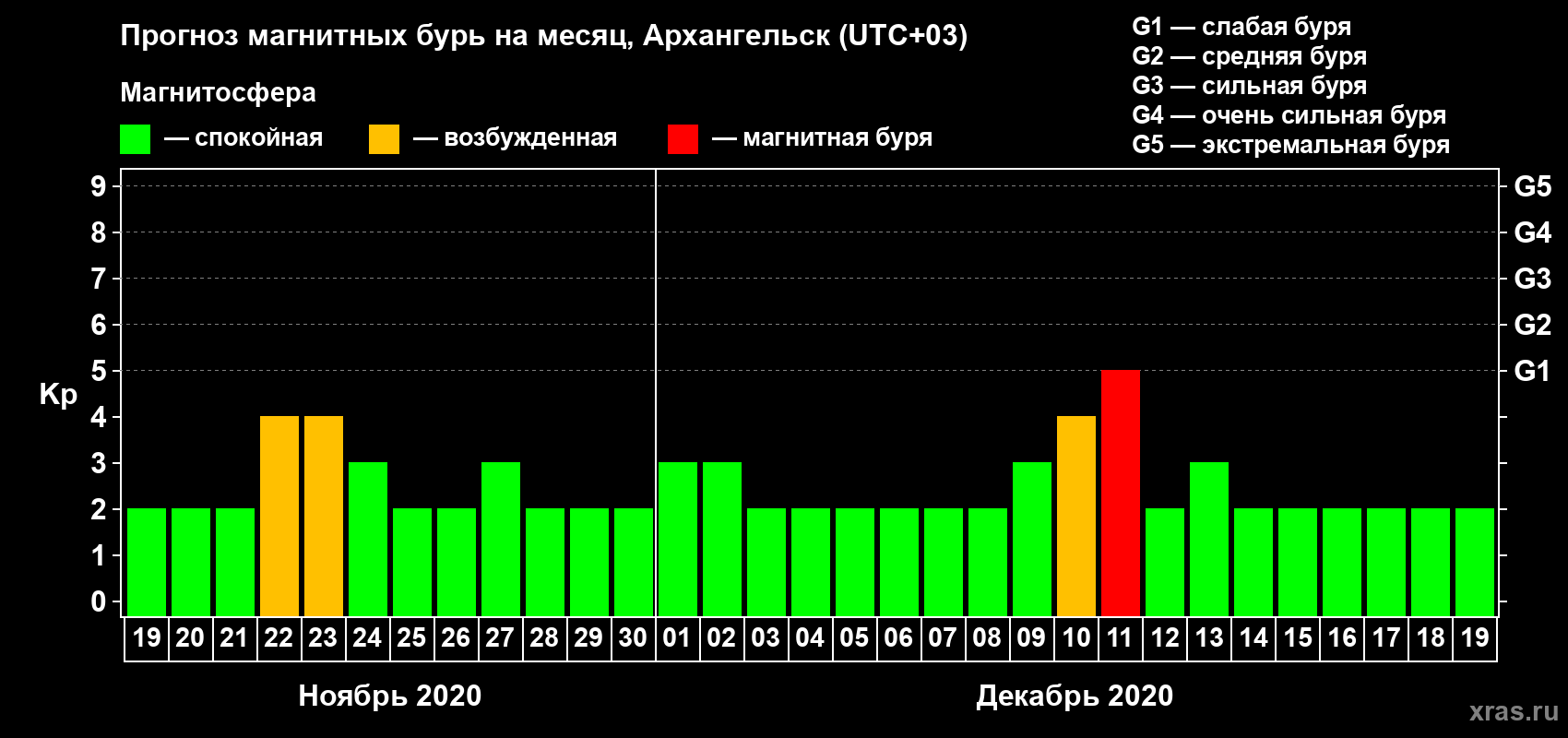 Прогноз максимального суточного геомагнитного индекса Kp на <b>1 месяц</b> (31 день) <b>с 19 ноября по 19 декабря 2020 г</b>