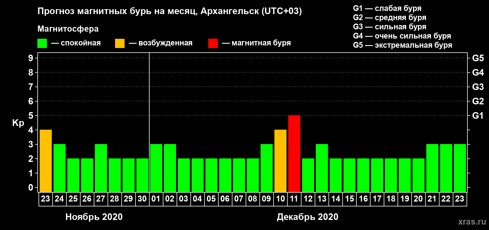 Прогноз максимального суточного геомагнитного индекса Kp на <b>1 месяц</b> (31 день) <b>с 23 ноября по 23 декабря 2020 г</b>