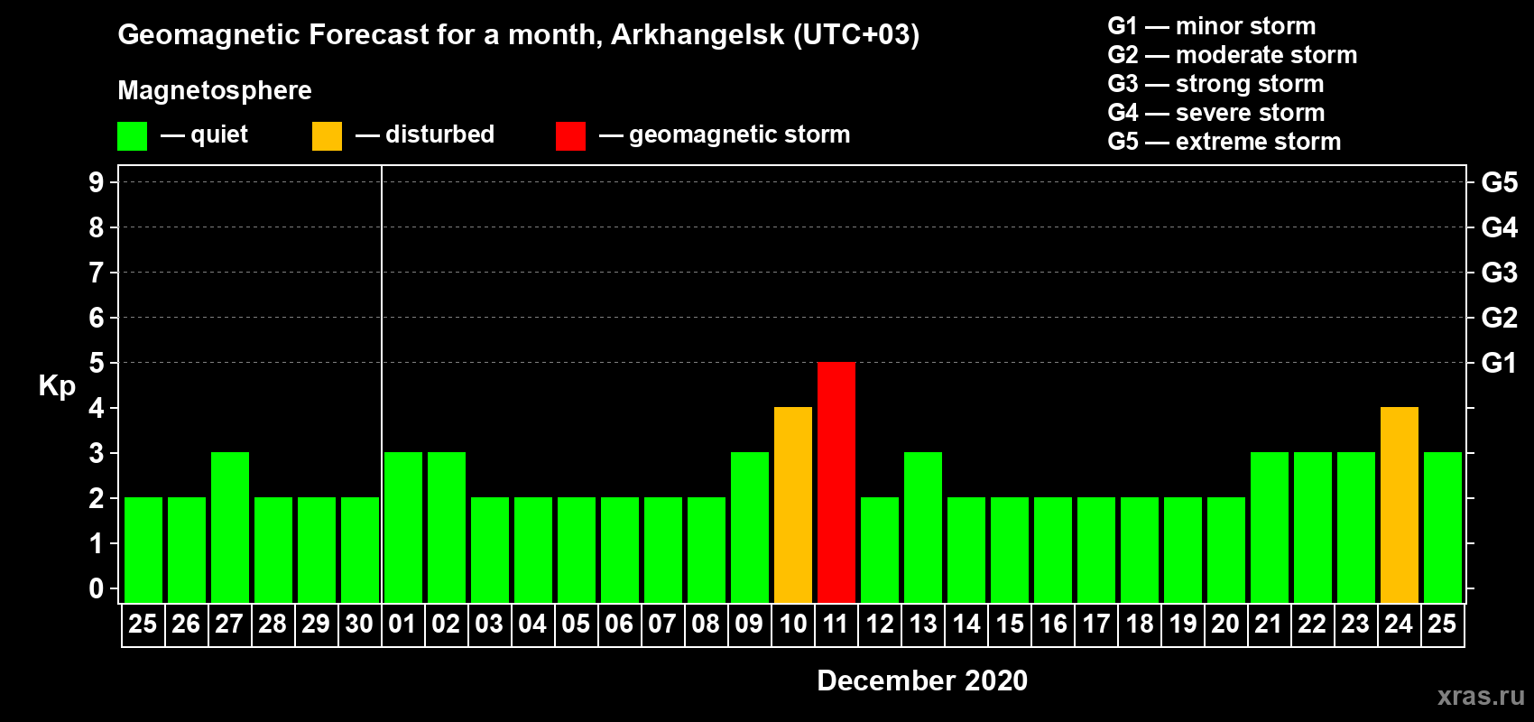 Forecast of the daily maximal value of geomagnetic index Kp for <b>1 month</b> (31 days) <b>from Nov 25, 2020 to Dec 25, 2020</b>