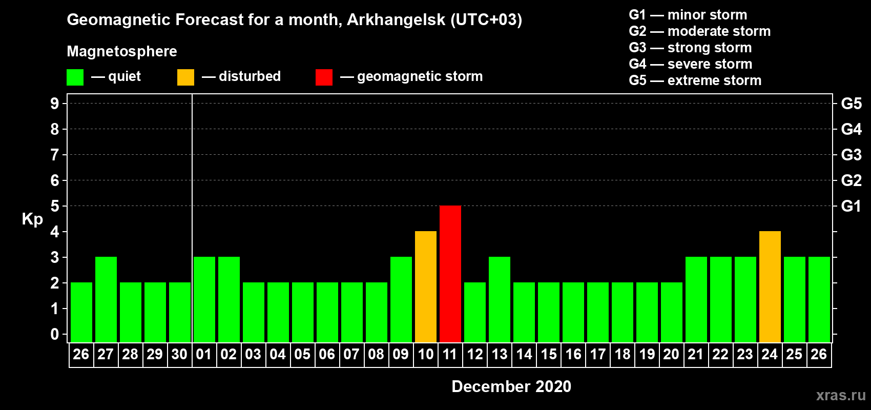 Forecast of the daily maximal value of geomagnetic index Kp for <b>1 month</b> (31 days) <b>from Nov 26, 2020 to Dec 26, 2020</b>