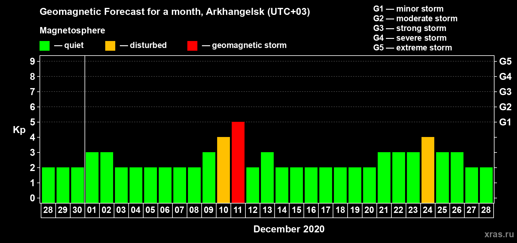 Forecast of the daily maximal value of geomagnetic index Kp for <b>1 month</b> (31 days) <b>from Nov 28, 2020 to Dec 28, 2020</b>