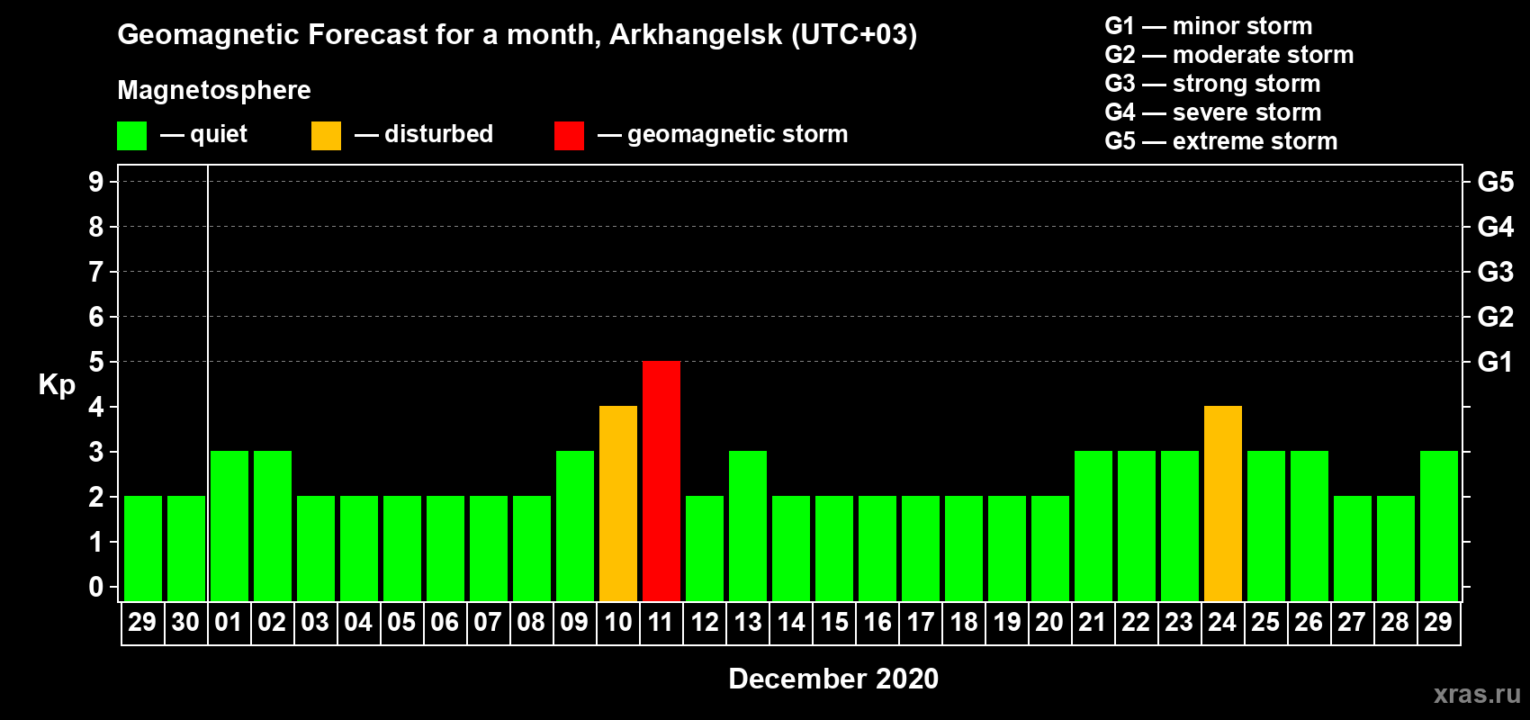 Forecast of the daily maximal value of geomagnetic index Kp for <b>1 month</b> (31 days) <b>from Nov 29, 2020 to Dec 29, 2020</b>