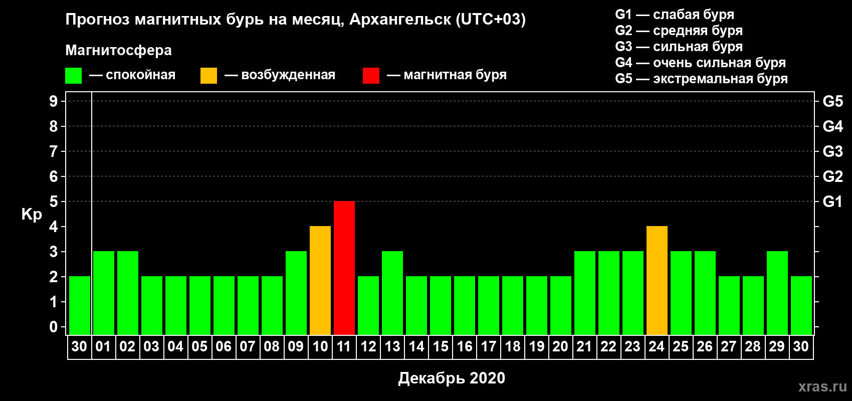 Прогноз максимального суточного геомагнитного индекса Kp на <b>1 месяц</b> (31 день) <b>с 30 ноября по 30 декабря 2020 г</b>