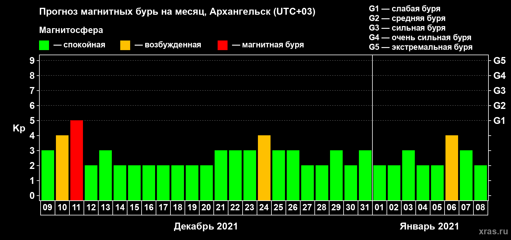 Прогноз максимального суточного геомагнитного индекса Kp на <b>1 месяц</b> (31 день) <b>с 09 декабря 2020 г по 08 января 2021 г</b>