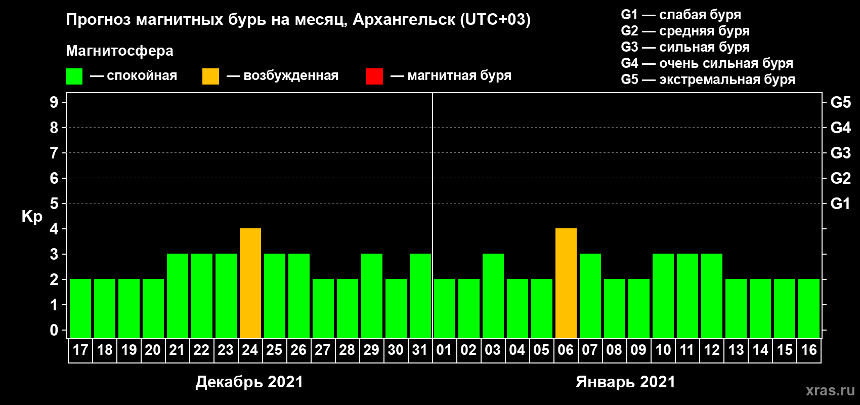 Прогноз максимального суточного геомагнитного индекса Kp на <b>1 месяц</b> (31 день) <b>с 17 декабря 2020 г по 16 января 2021 г</b>