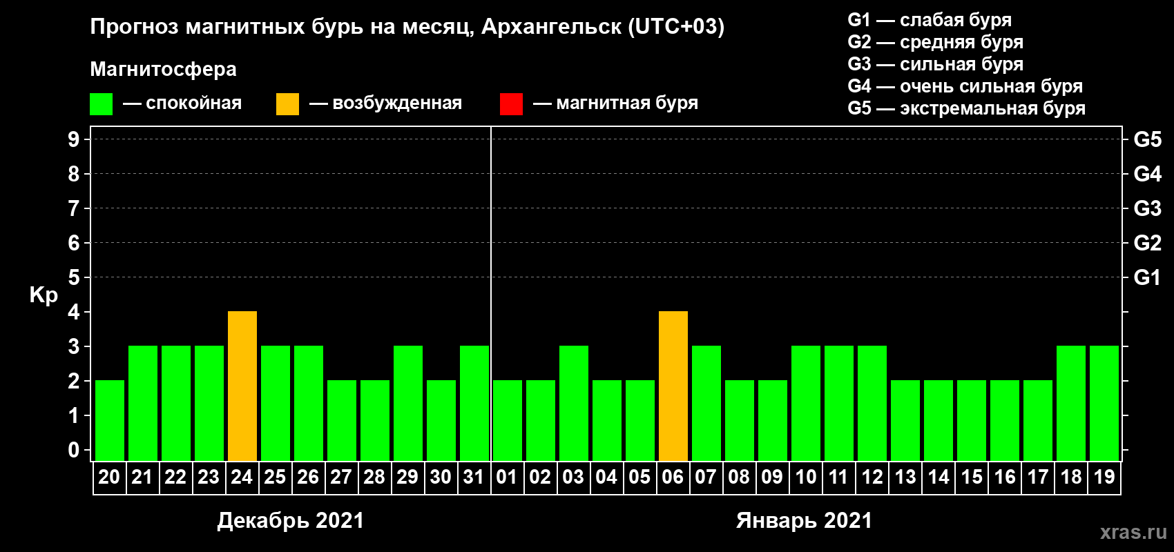 Прогноз максимального суточного геомагнитного индекса Kp на <b>1 месяц</b> (31 день) <b>с 20 декабря 2020 г по 19 января 2021 г</b>