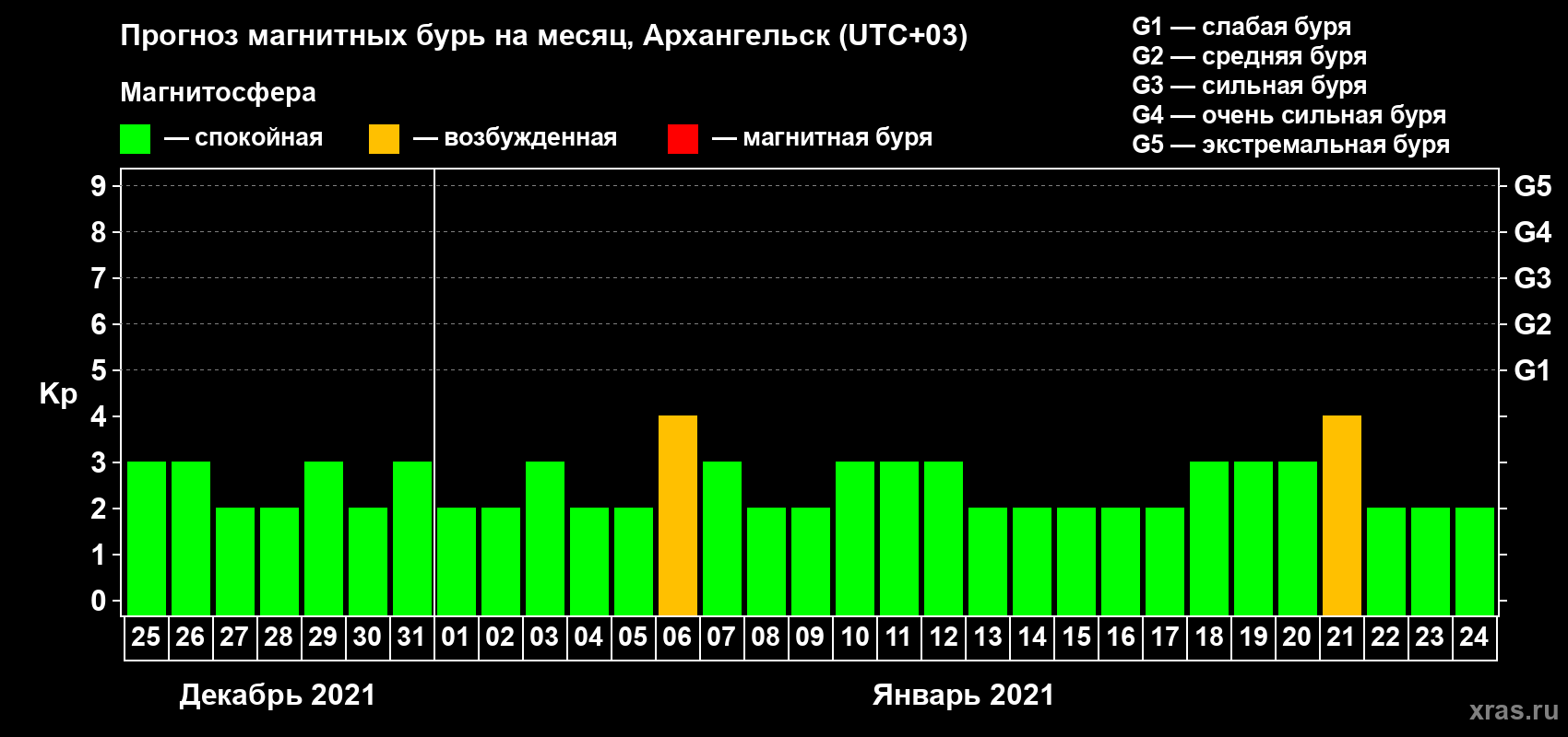 Прогноз максимального суточного геомагнитного индекса Kp на <b>1 месяц</b> (31 день) <b>с 25 декабря 2020 г по 24 января 2021 г</b>