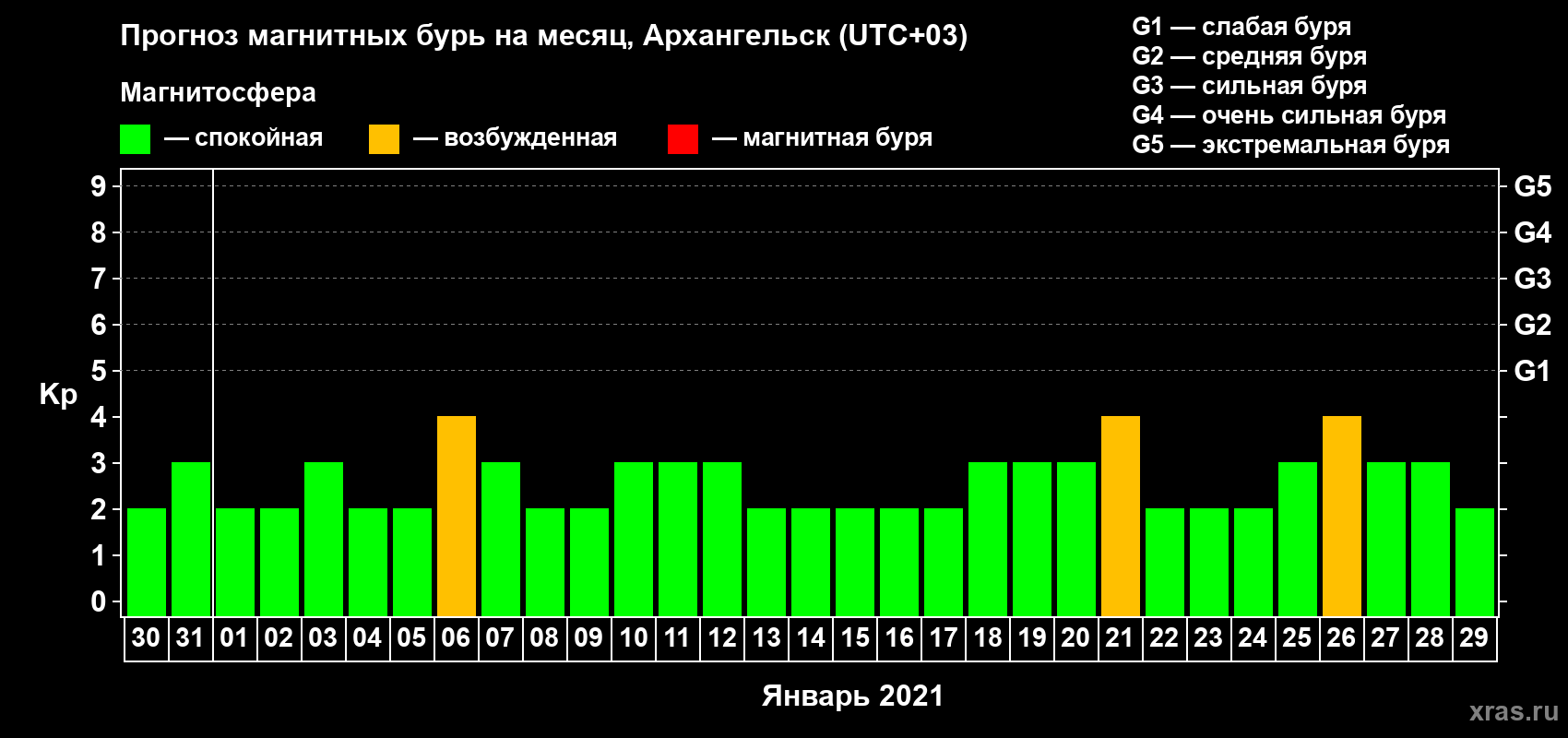 Прогноз максимального суточного геомагнитного индекса Kp на <b>1 месяц</b> (31 день) <b>с 30 декабря 2020 г по 29 января 2021 г</b>