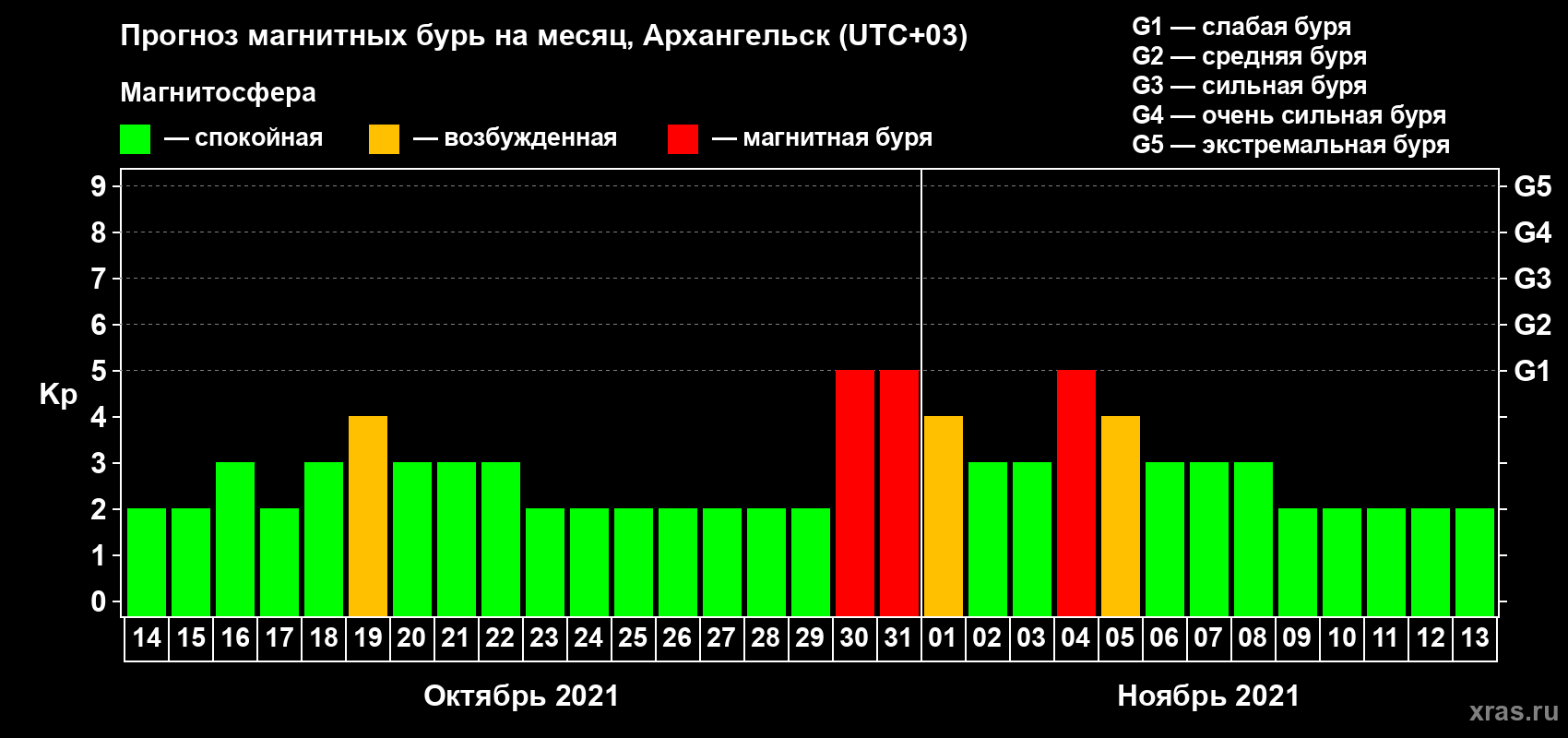 Прогноз максимального суточного геомагнитного индекса Kp на <b>1 месяц</b> (31 день) <b>с 14 октября по 13 ноября 2021 г</b>