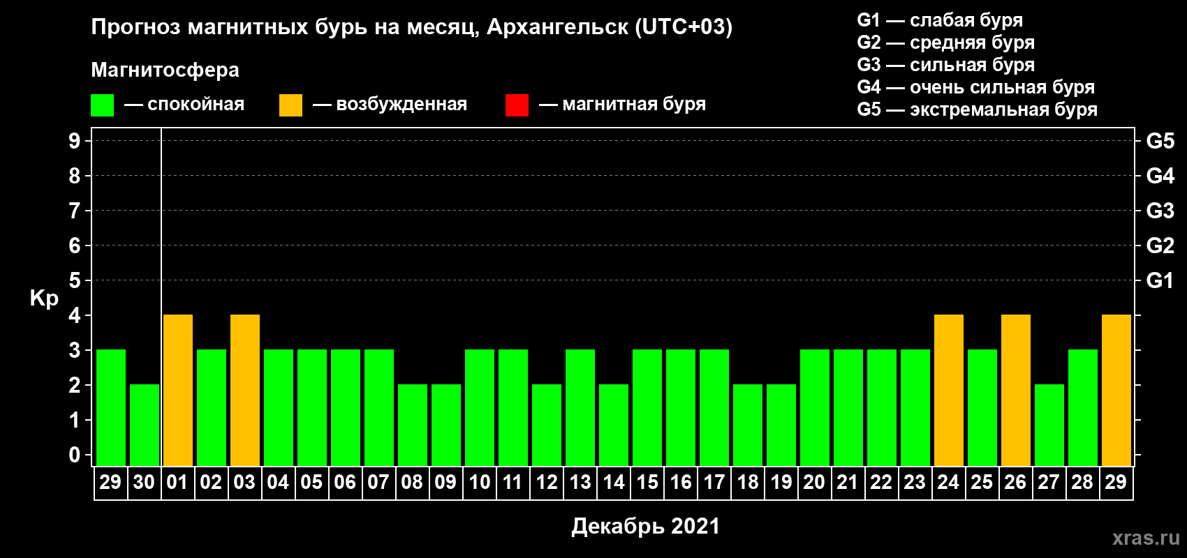 Прогноз максимального суточного геомагнитного индекса Kp на <b>1 месяц</b> (31 день) <b>с 29 ноября по 29 декабря 2021 г</b>