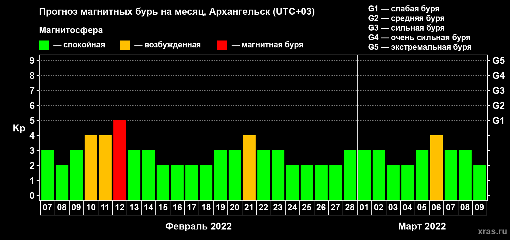 Прогноз максимального суточного геомагнитного индекса Kp на <b>1 месяц</b> (31 день) <b>с 07 февраля по 09 марта 2022 г</b>