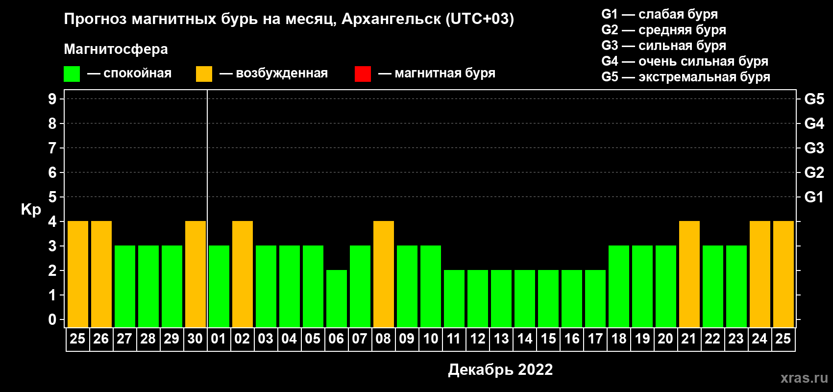 Прогноз максимального суточного геомагнитного индекса Kp на <b>1 месяц</b> (31 день) <b>с 25 ноября по 25 декабря 2022 г</b>