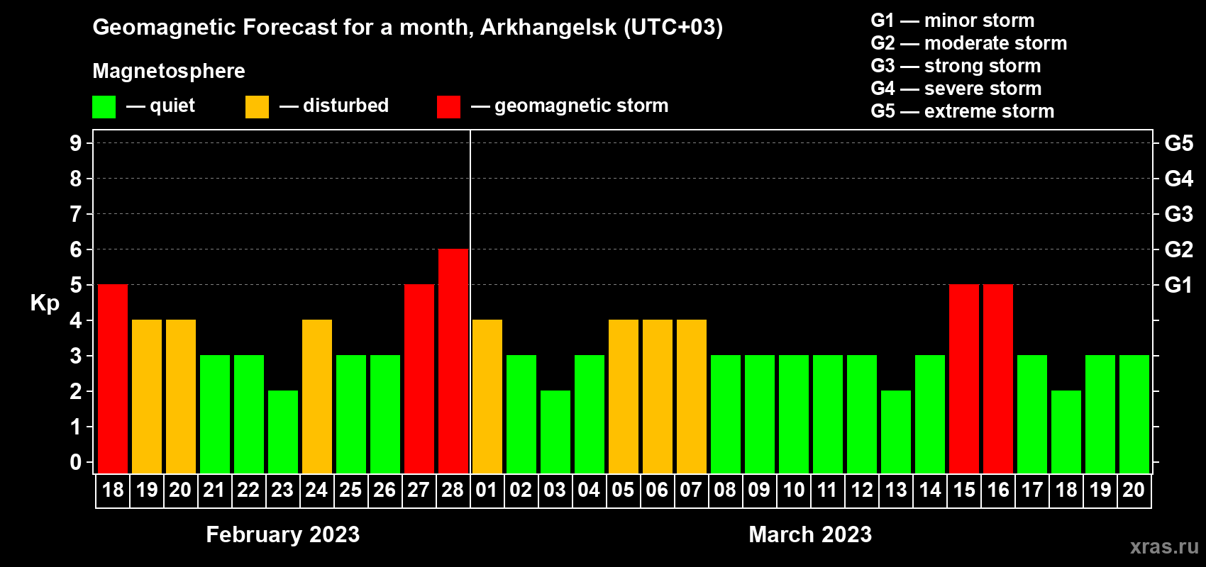 Forecast of the daily maximal value of geomagnetic index Kp for <b>1 month</b> (31 days) <b>from Feb 18, 2023 to Mar 20, 2023</b>