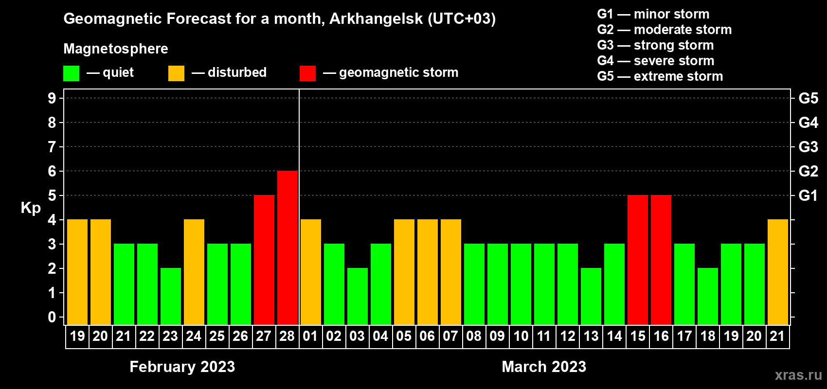 Forecast of the daily maximal value of geomagnetic index Kp for <b>1 month</b> (31 days) <b>from Feb 19, 2023 to Mar 21, 2023</b>