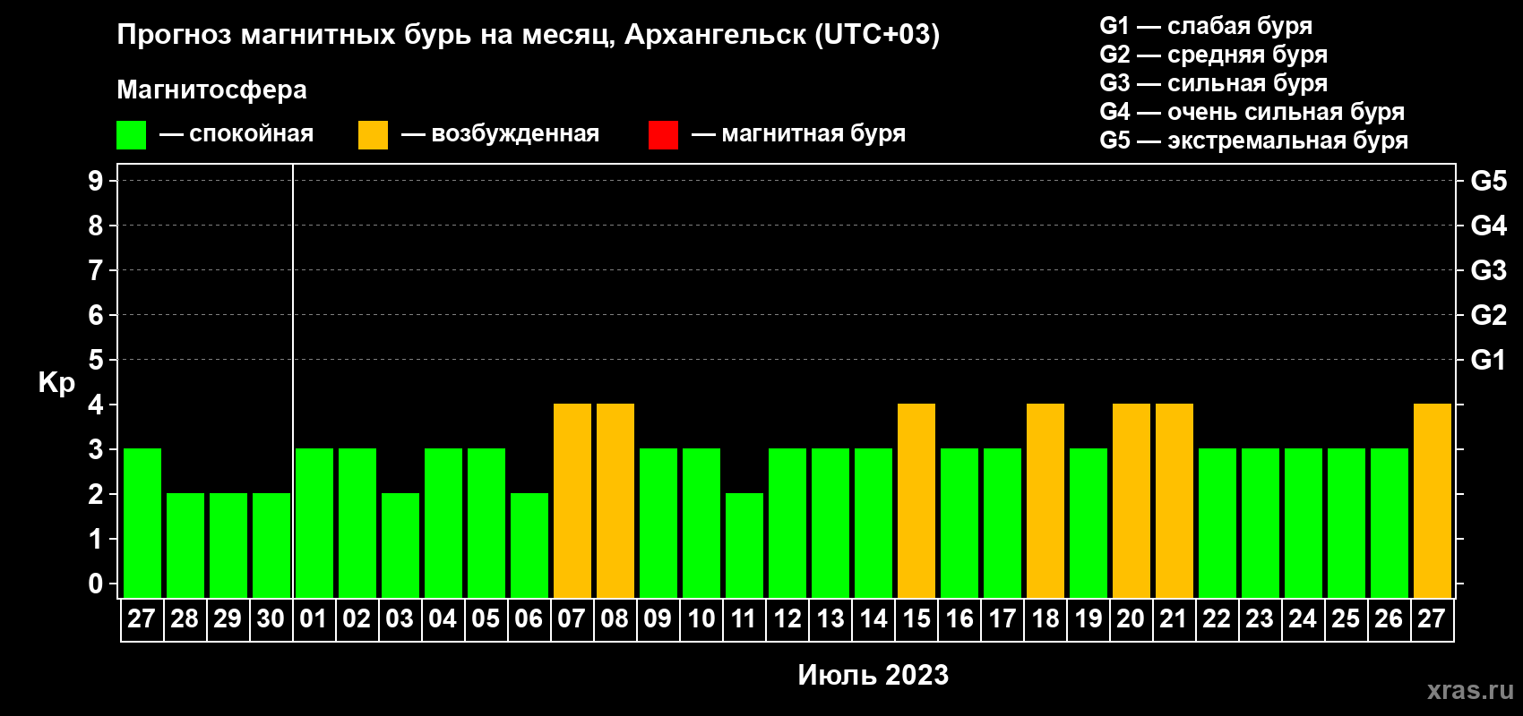 Прогноз максимального суточного геомагнитного индекса Kp на <b>1 месяц</b> (31 день) <b>с 27 июня по 27 июля 2023 г</b>