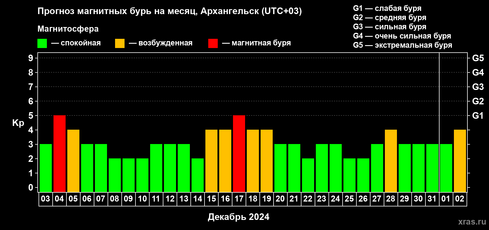 Прогноз максимального суточного геомагнитного индекса Kp на <b>1 месяц</b> (31 день) <b>с 03 декабря 2023 г по 02 января 2024 г</b>