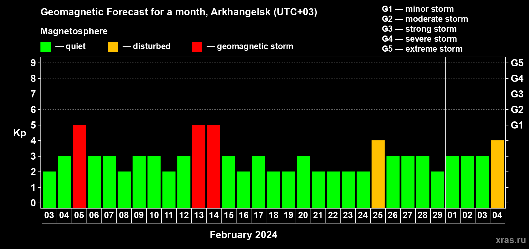 Forecast of the daily maximal value of geomagnetic index Kp for <b>1 month</b> (31 days) <b>from Feb 03, 2024 to Mar 04, 2024</b>