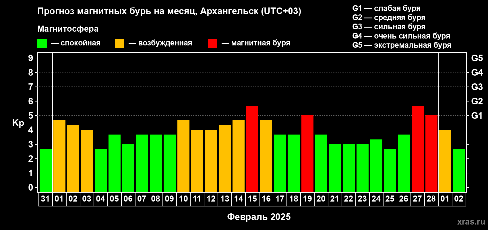 Прогноз максимального суточного геомагнитного индекса Kp на <b>1 месяц</b> (31 день) <b>с 31 января по 02 марта 2025 г</b>