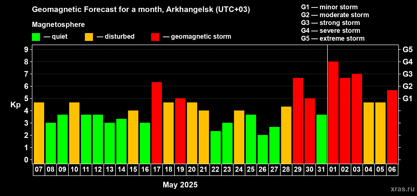 Forecast of the daily maximal value of geomagnetic index Kp for <b>1 month</b> (31 days) <b>from May 07, 2025 to Jun 06, 2025</b>