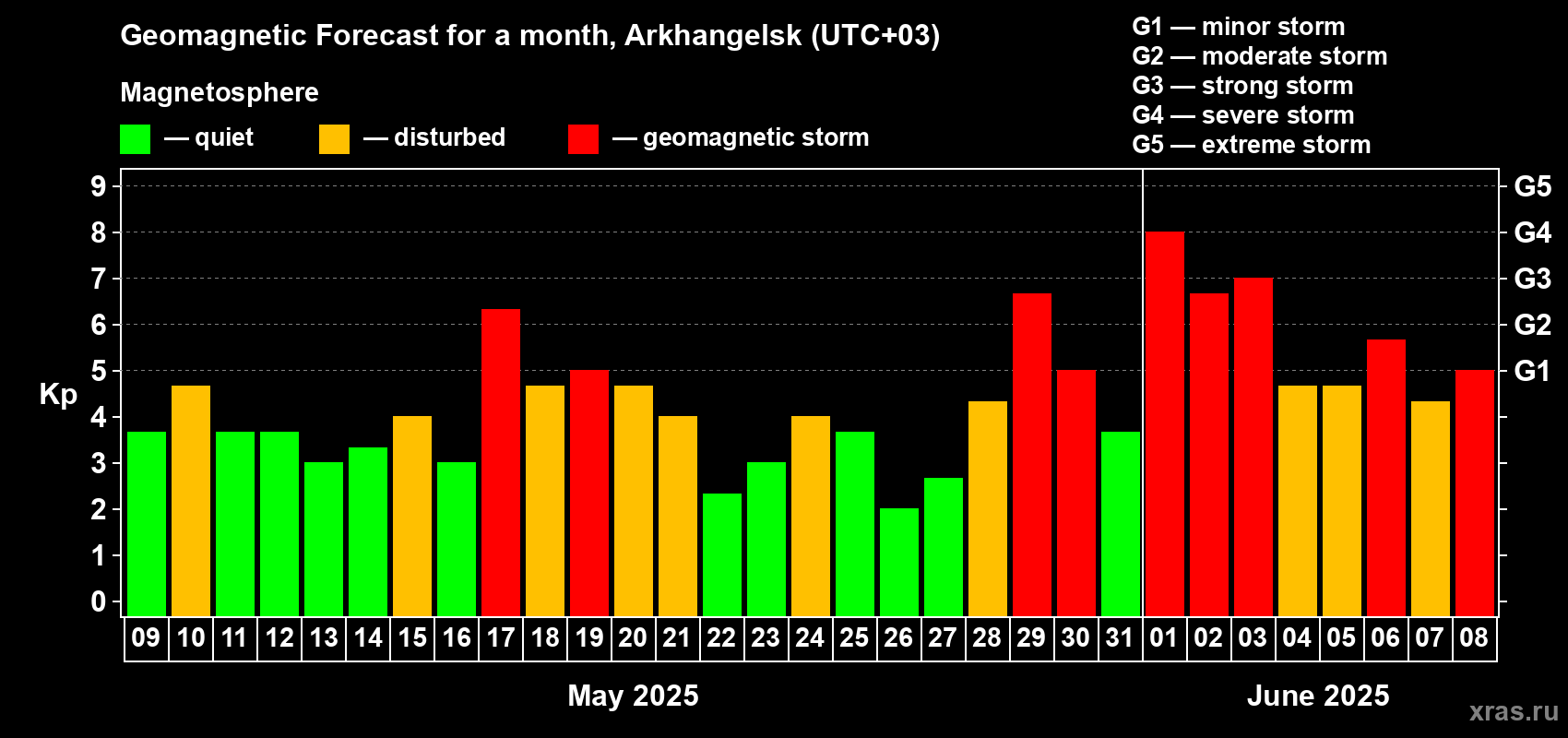 Forecast of the daily maximal value of geomagnetic index Kp for <b>1 month</b> (31 days) <b>from May 09, 2025 to Jun 08, 2025</b>