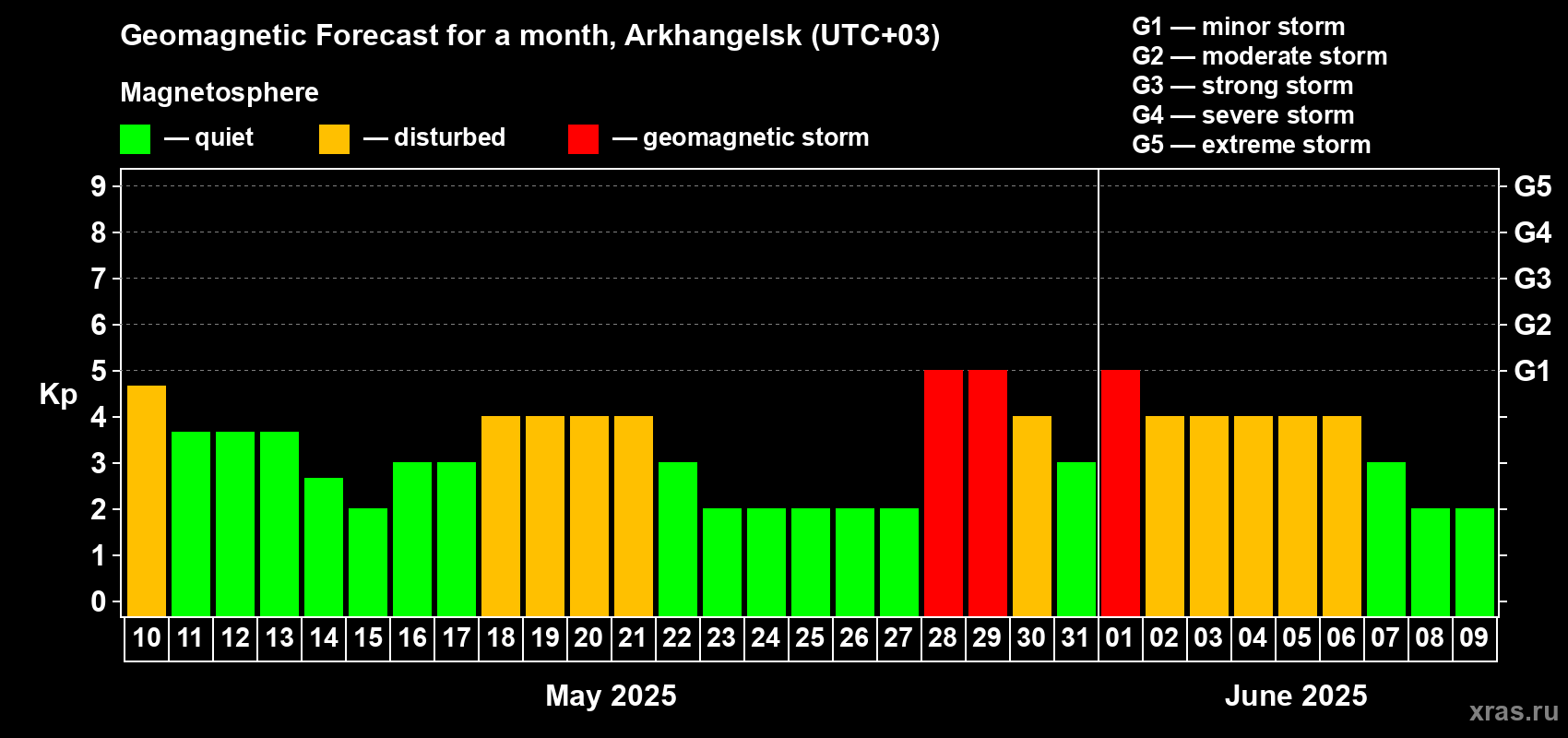 Forecast of the daily maximal value of geomagnetic index Kp for <b>1 month</b> (31 days) <b>from May 10, 2025 to Jun 09, 2025</b>