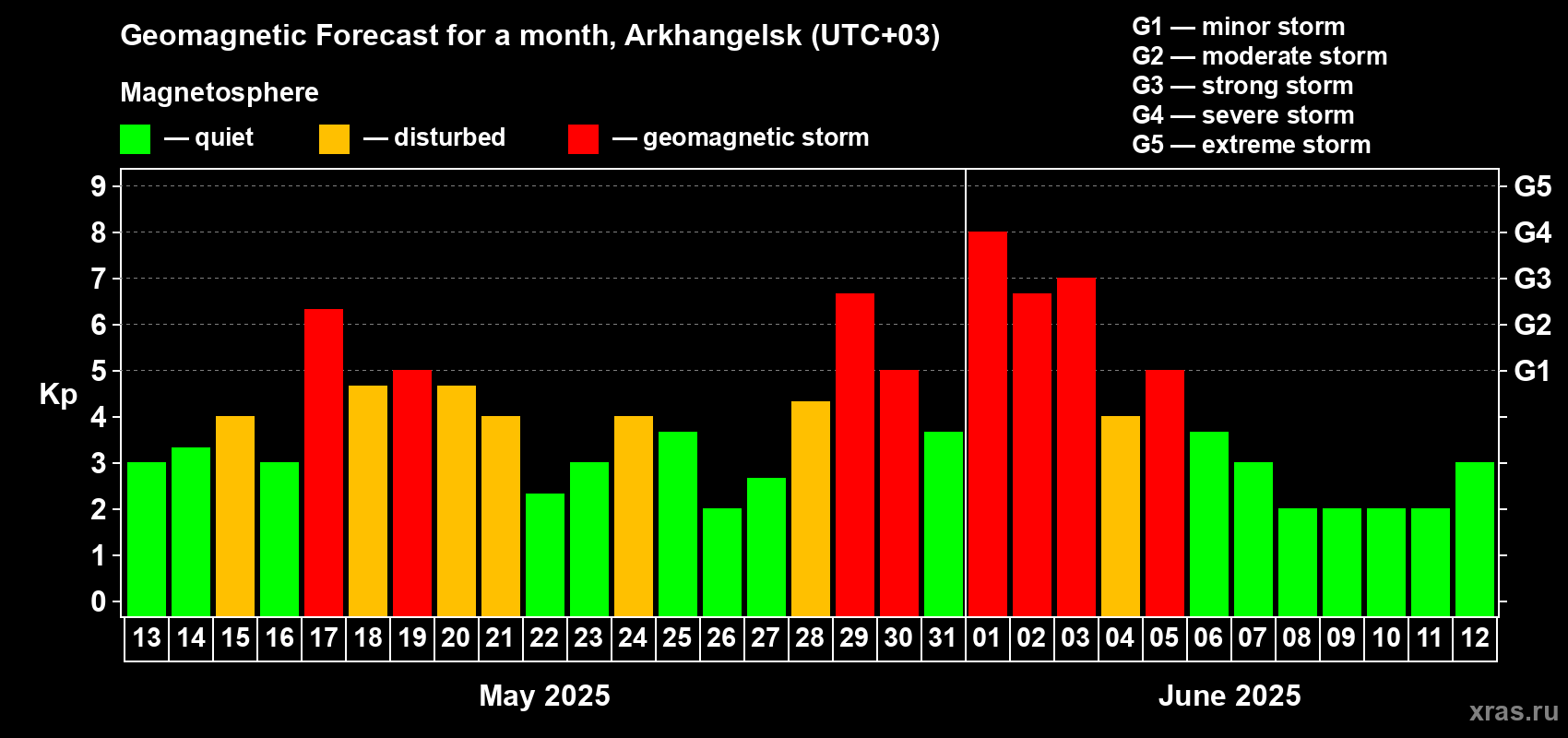 Forecast of the daily maximal value of geomagnetic index Kp for <b>1 month</b> (31 days) <b>from May 13, 2025 to Jun 12, 2025</b>
