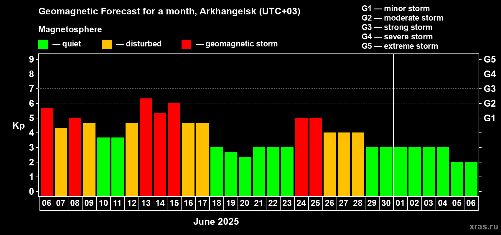 Forecast of the daily maximal value of geomagnetic index Kp for <b>1 month</b> (31 days) <b>from Jun 06, 2025 to Jul 06, 2025</b>