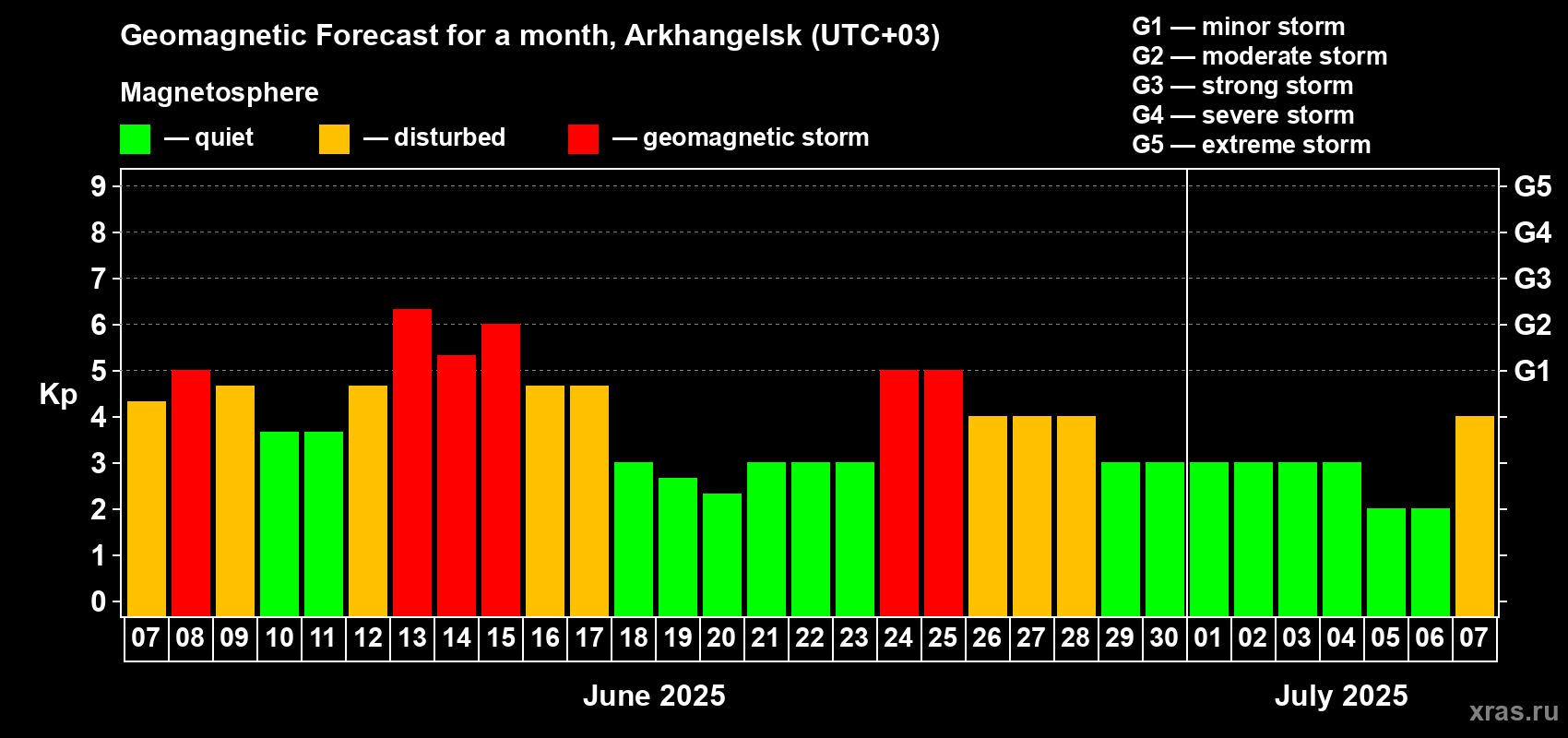 Forecast of the daily maximal value of geomagnetic index Kp for <b>1 month</b> (31 days) <b>from Jun 07, 2025 to Jul 07, 2025</b>