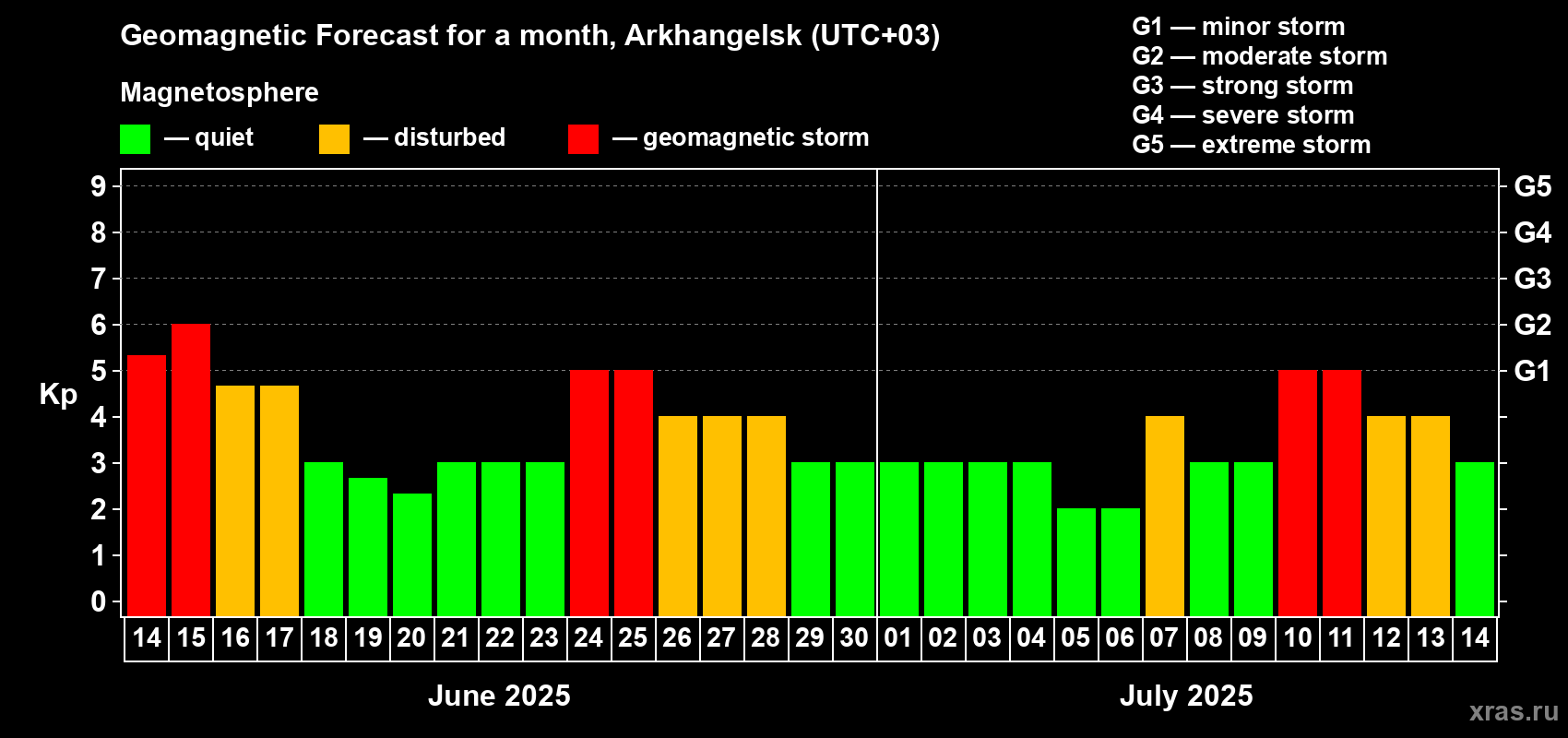 Forecast of the daily maximal value of geomagnetic index Kp for <b>1 month</b> (31 days) <b>from Jun 14, 2025 to Jul 14, 2025</b>
