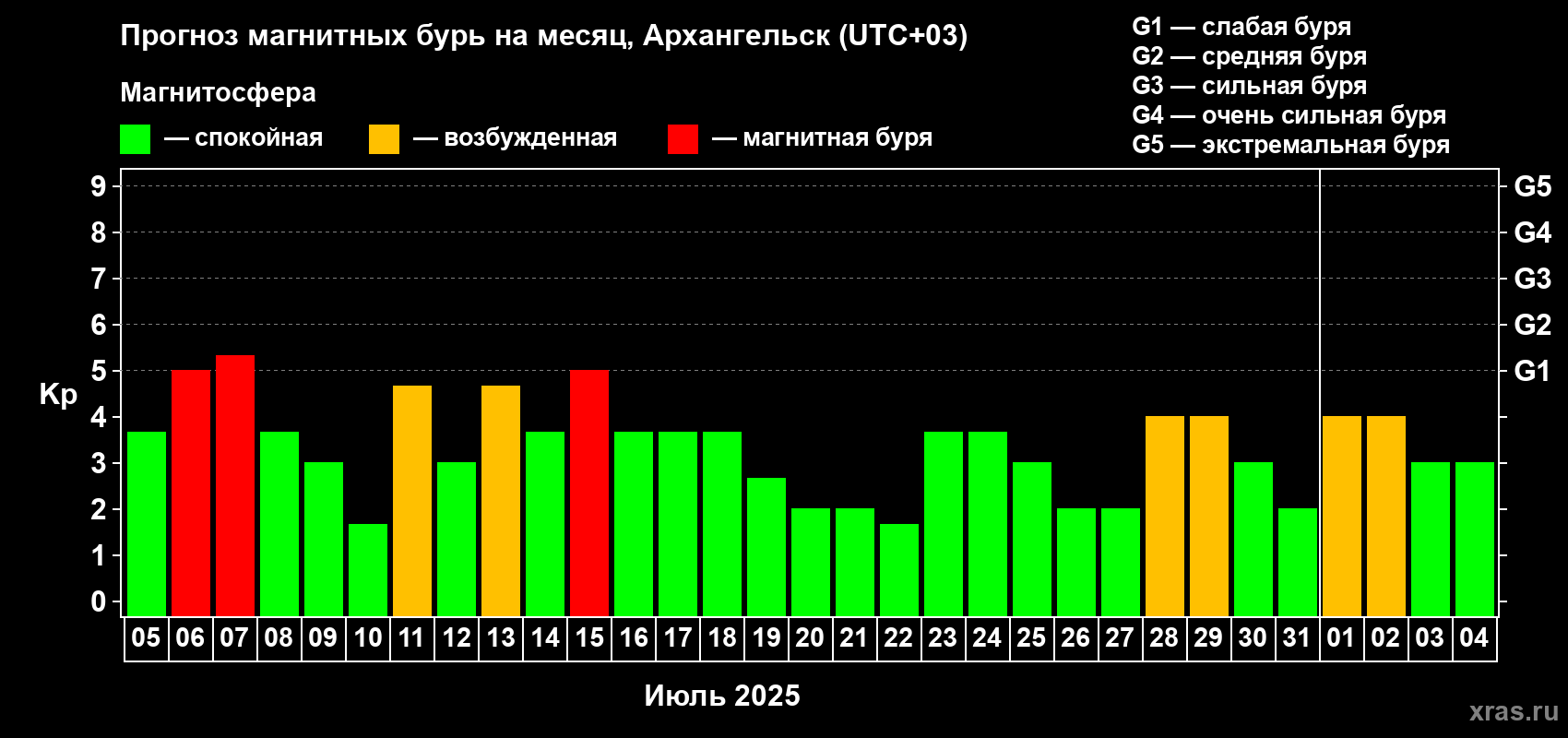 Прогноз максимального суточного геомагнитного индекса Kp на <b>1 месяц</b> (31 день) <b>с 05 июля по 04 августа 2025 г</b>
