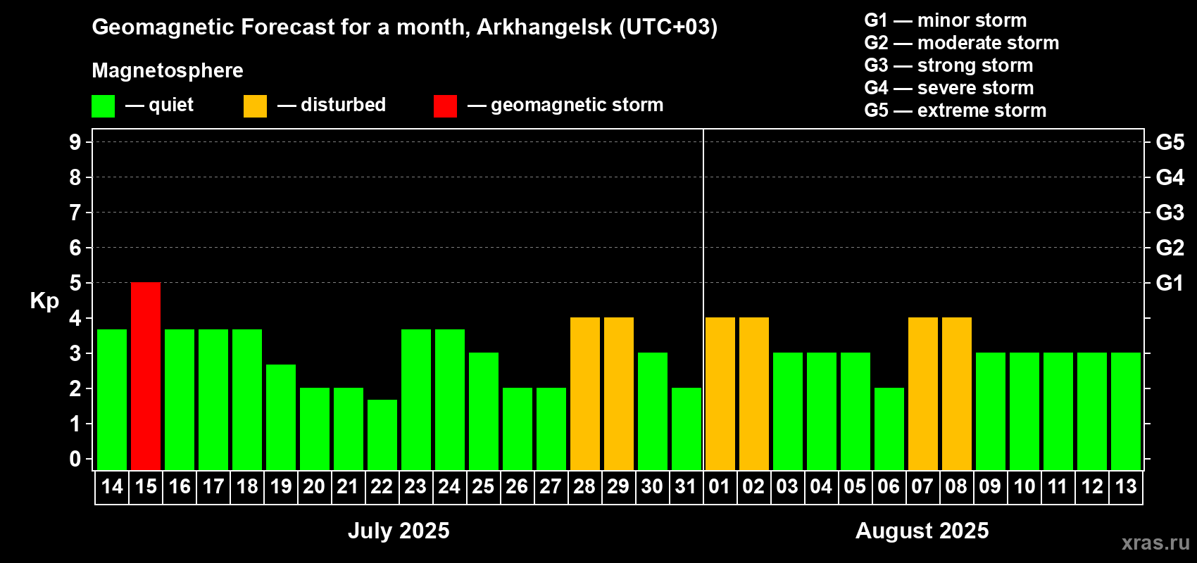 Forecast of the daily maximal value of geomagnetic index Kp for <b>1 month</b> (31 days) <b>from Jul 14, 2025 to Aug 13, 2025</b>