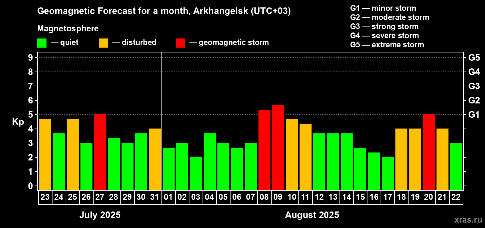 Forecast of the daily maximal value of geomagnetic index Kp for <b>1 month</b> (31 days) <b>from Jul 23, 2025 to Aug 22, 2025</b>