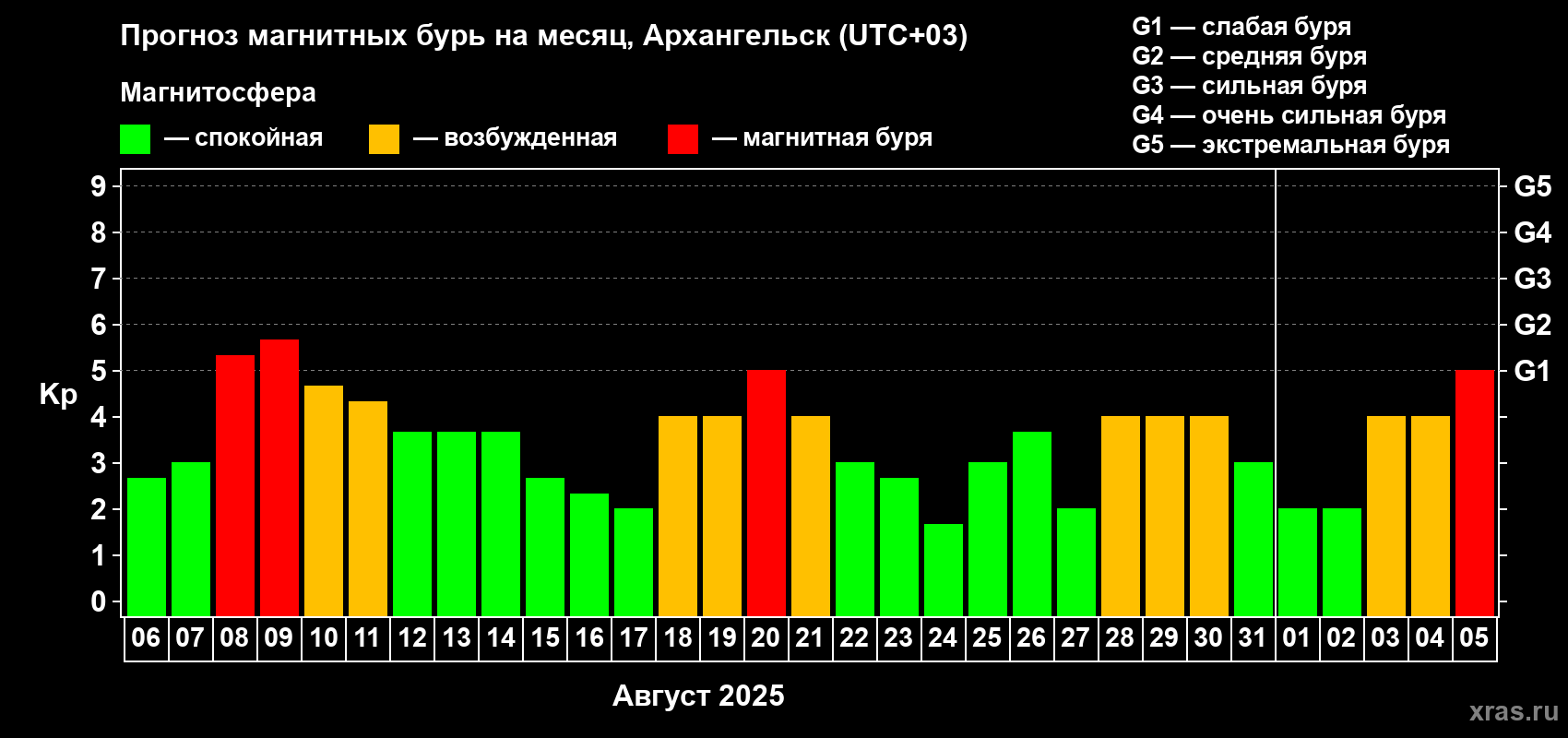 Прогноз максимального суточного геомагнитного индекса Kp на <b>1 месяц</b> (31 день) <b>с 06 августа по 05 сентября 2025 г</b>