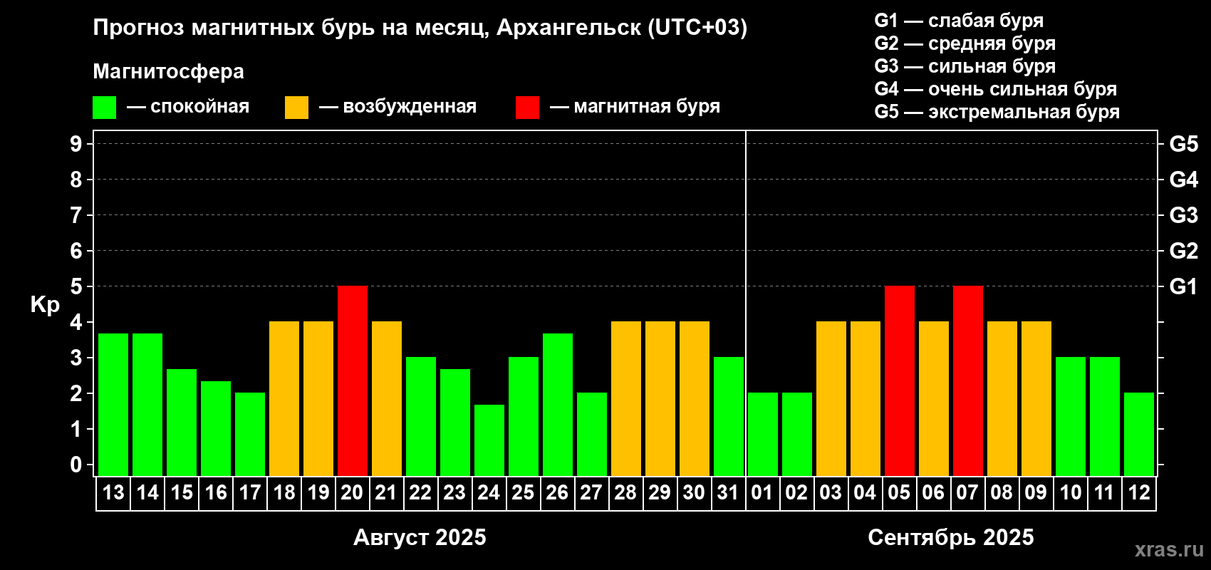 Прогноз максимального суточного геомагнитного индекса Kp на <b>1 месяц</b> (31 день) <b>с 13 августа по 12 сентября 2025 г</b>