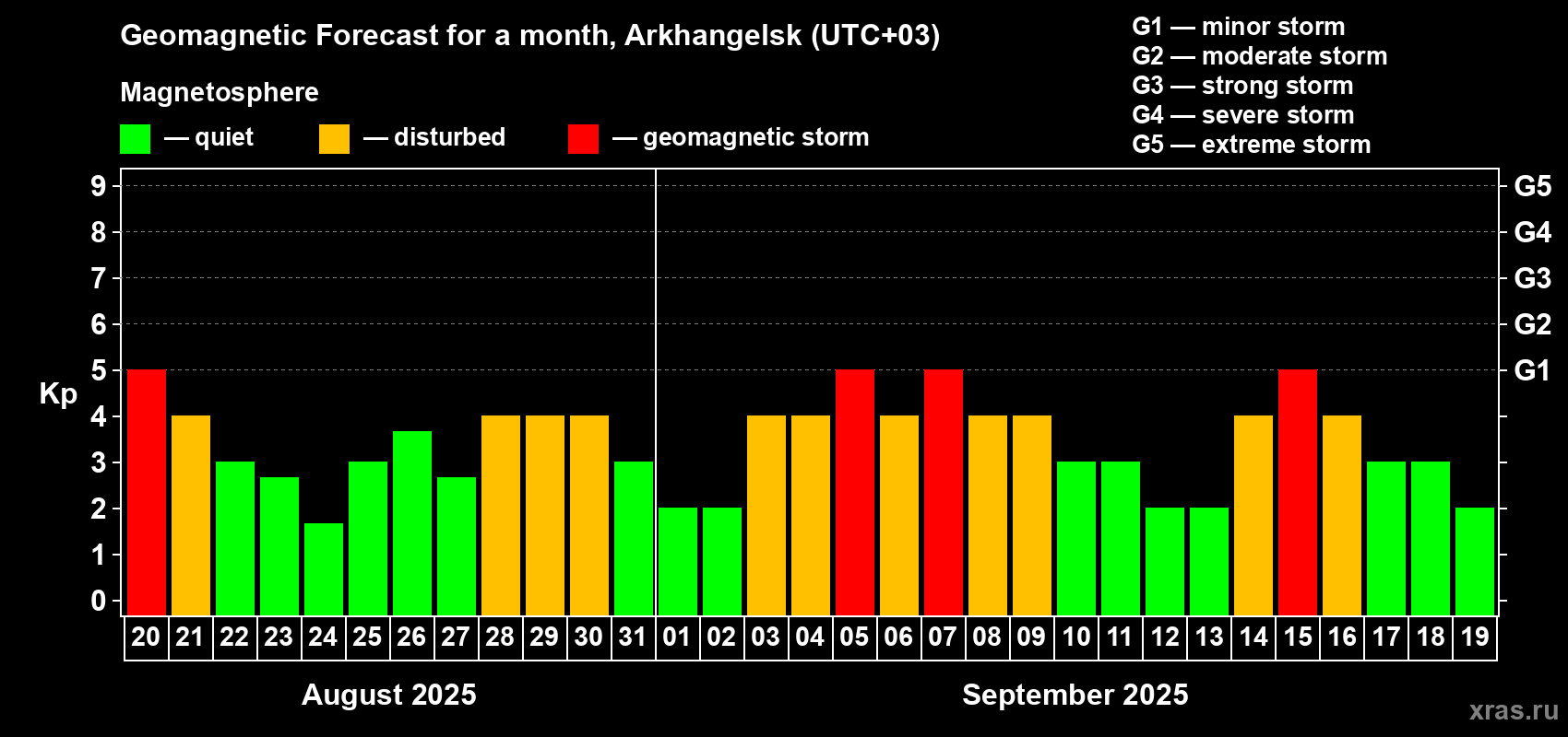 Forecast of the daily maximal value of geomagnetic index Kp for <b>1 month</b> (31 days) <b>from Aug 20, 2025 to Sep 19, 2025</b>