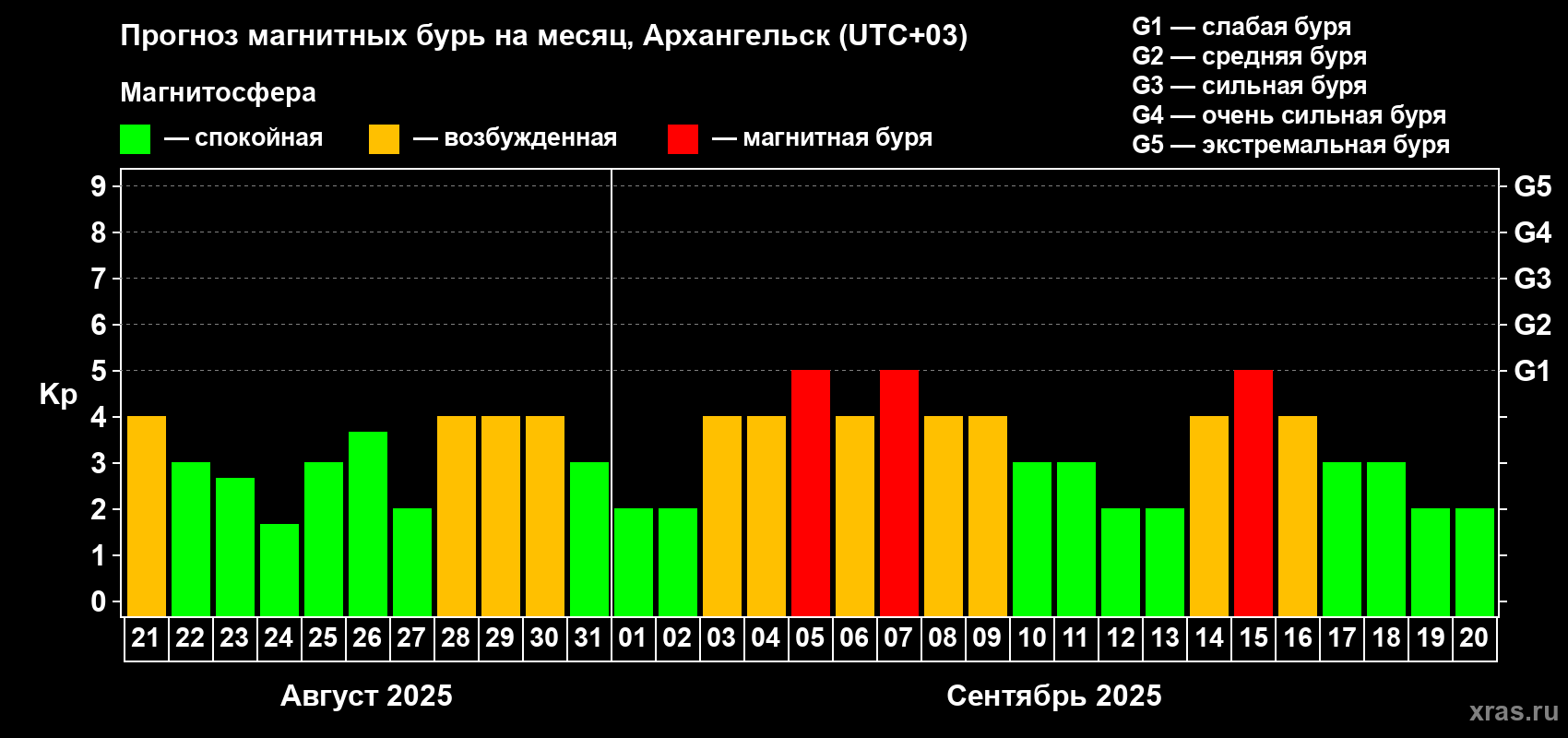 Прогноз максимального суточного геомагнитного индекса Kp на <b>1 месяц</b> (31 день) <b>с 21 августа по 20 сентября 2025 г</b>