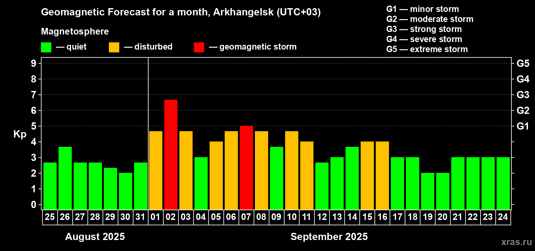 Forecast of the daily maximal value of geomagnetic index Kp for <b>1 month</b> (31 days) <b>from Aug 25, 2025 to Sep 24, 2025</b>