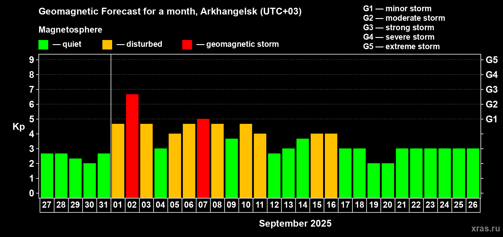 Forecast of the daily maximal value of geomagnetic index Kp for <b>1 month</b> (31 days) <b>from Aug 27, 2025 to Sep 26, 2025</b>