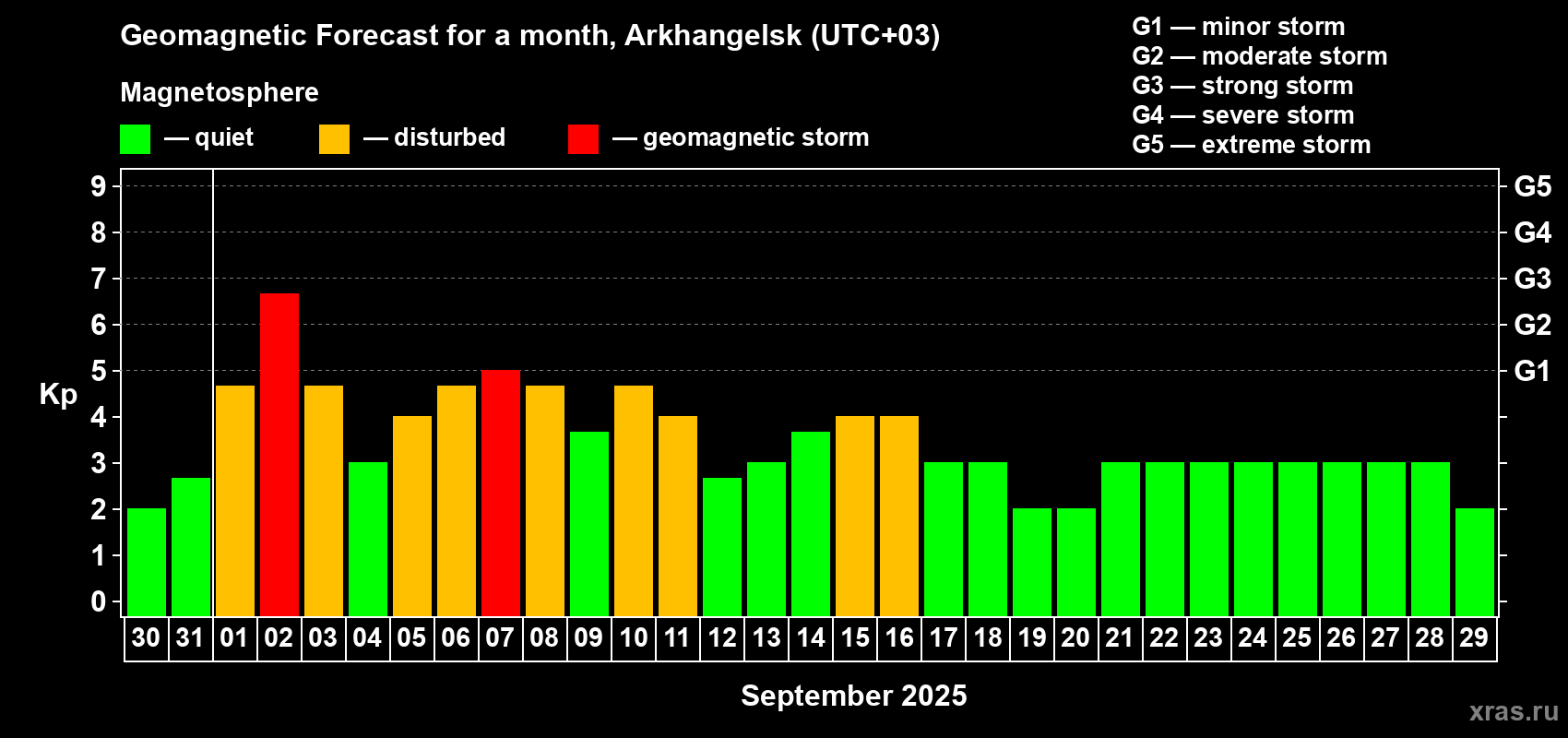 Forecast of the daily maximal value of geomagnetic index Kp for <b>1 month</b> (31 days) <b>from Aug 30, 2025 to Sep 29, 2025</b>