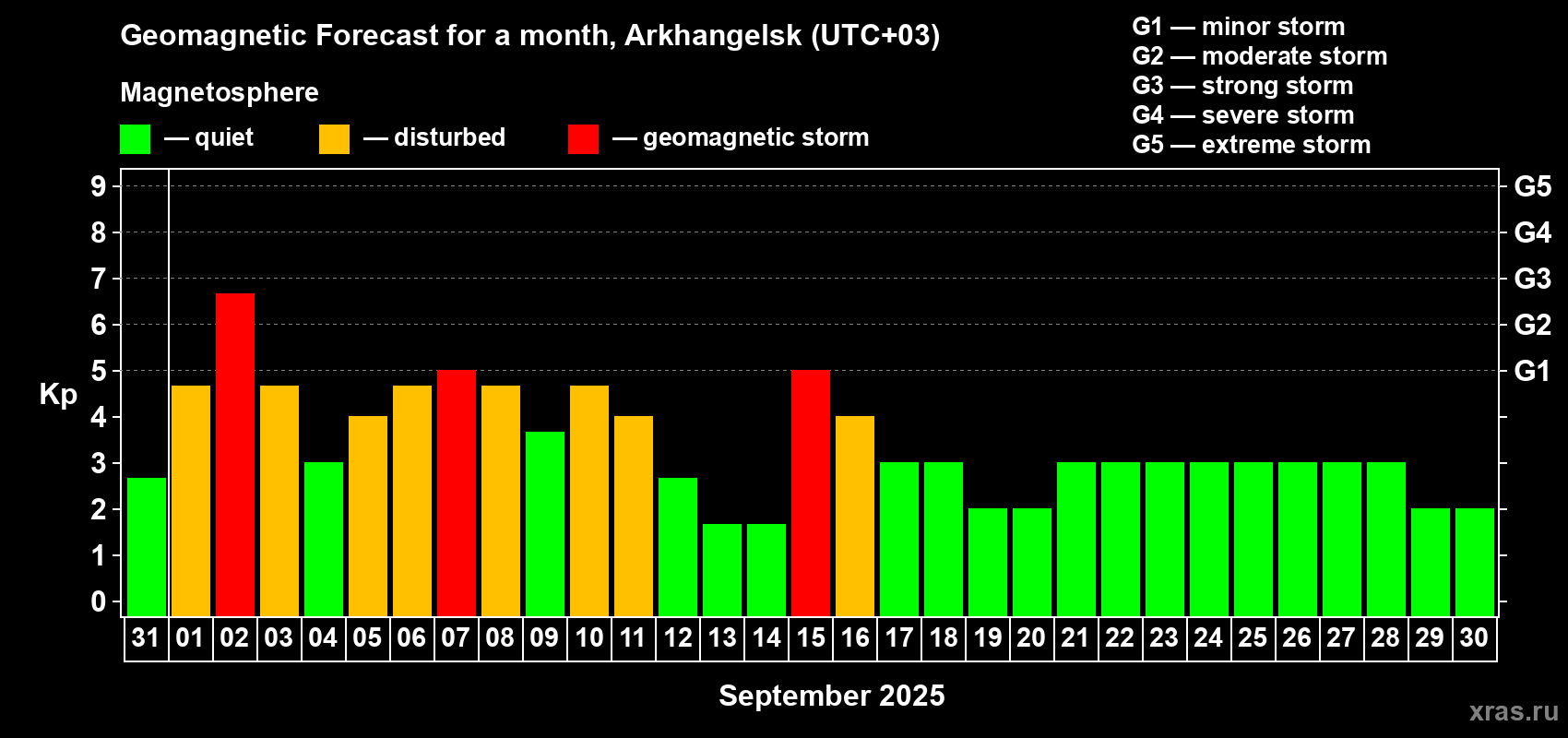 Forecast of the daily maximal value of geomagnetic index Kp for <b>1 month</b> (31 days) <b>from Aug 31, 2025 to Sep 30, 2025</b>