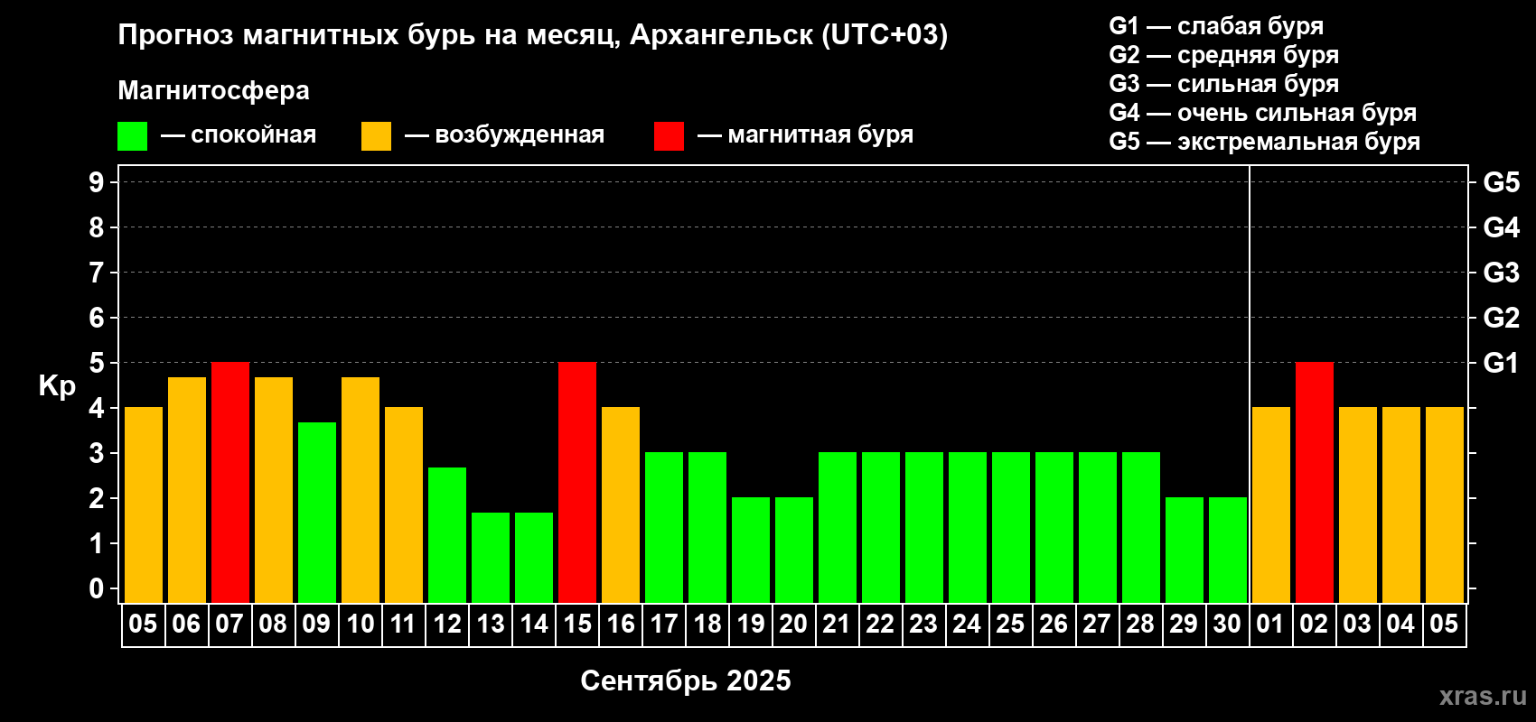 Прогноз максимального суточного геомагнитного индекса Kp на <b>1 месяц</b> (31 день) <b>с 05 сентября по 05 октября 2025 г</b>