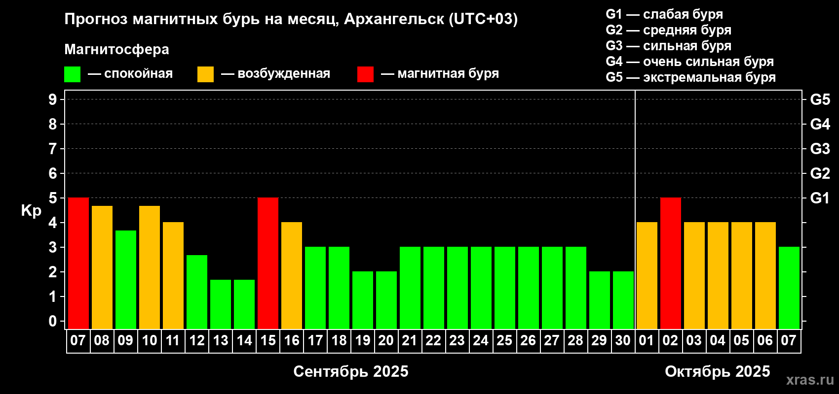 Прогноз максимального суточного геомагнитного индекса Kp на <b>1 месяц</b> (31 день) <b>с 07 сентября по 07 октября 2025 г</b>