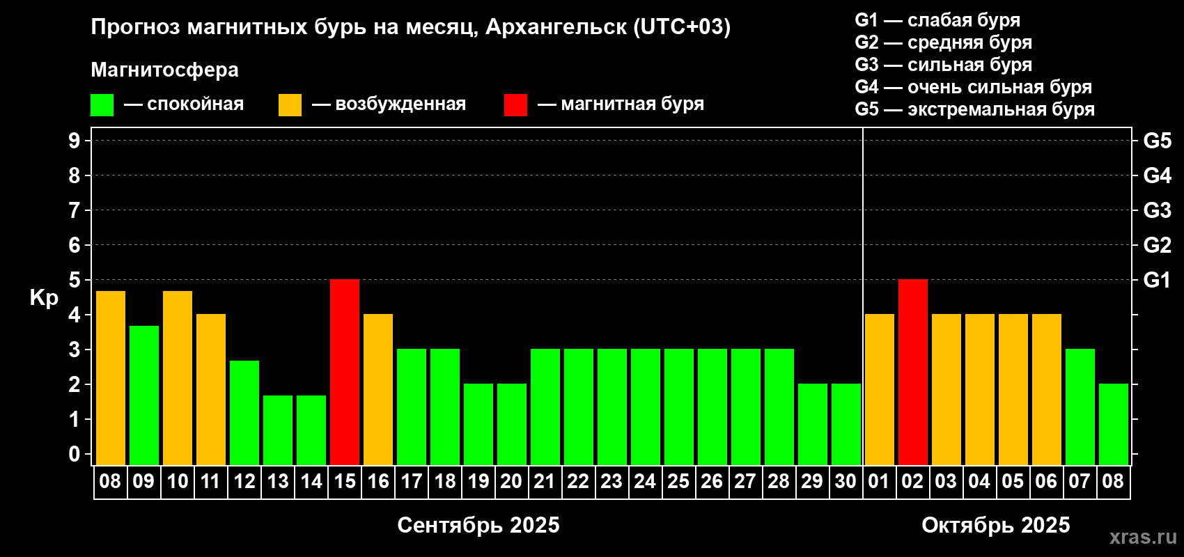 Прогноз максимального суточного геомагнитного индекса Kp на <b>1 месяц</b> (31 день) <b>с 08 сентября по 08 октября 2025 г</b>