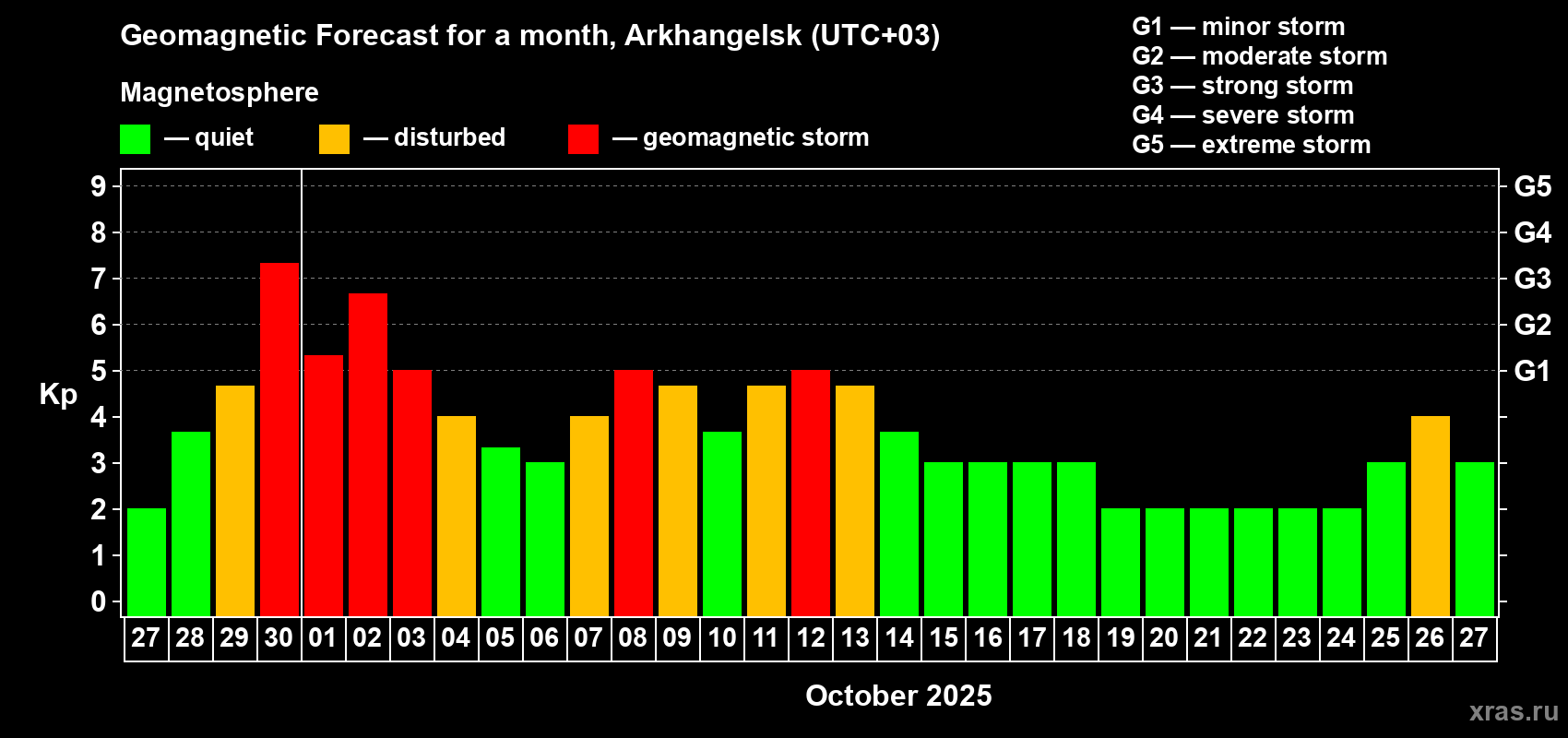 Forecast of the daily maximal value of geomagnetic index Kp for <b>1 month</b> (31 days) <b>from Sep 27, 2025 to Oct 27, 2025</b>
