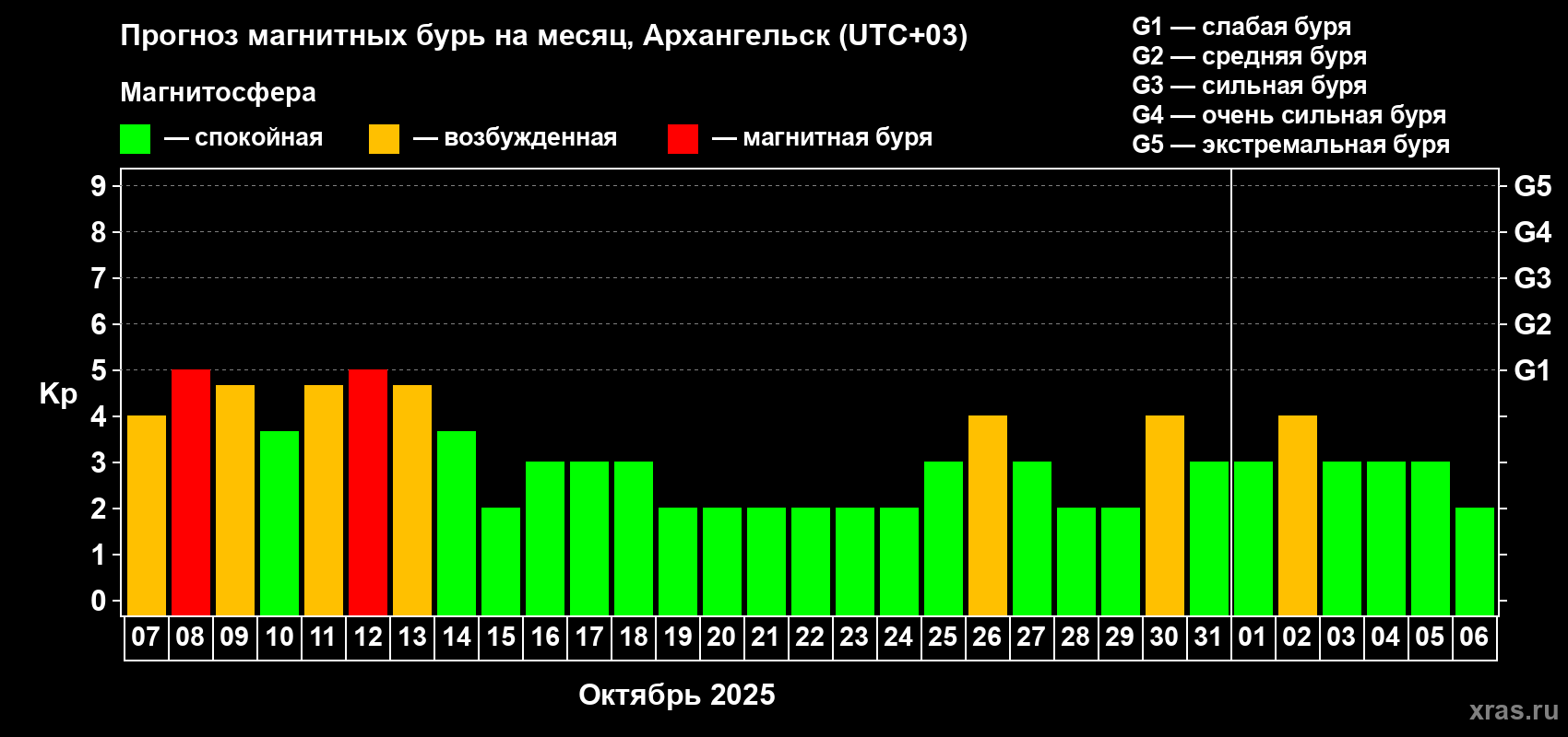 Прогноз максимального суточного геомагнитного индекса Kp на <b>1 месяц</b> (31 день) <b>с 07 октября по 06 ноября 2025 г</b>